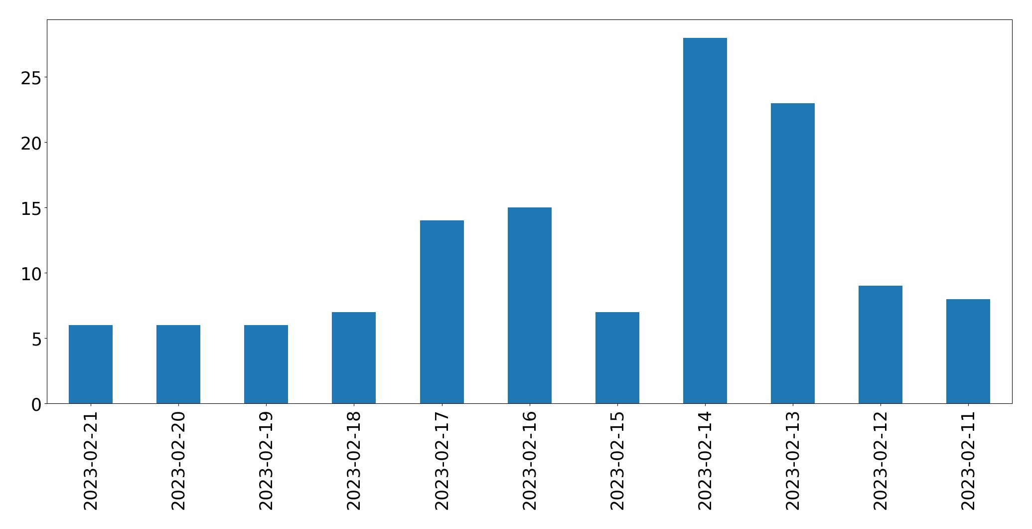 Gráfico de tweets por dia