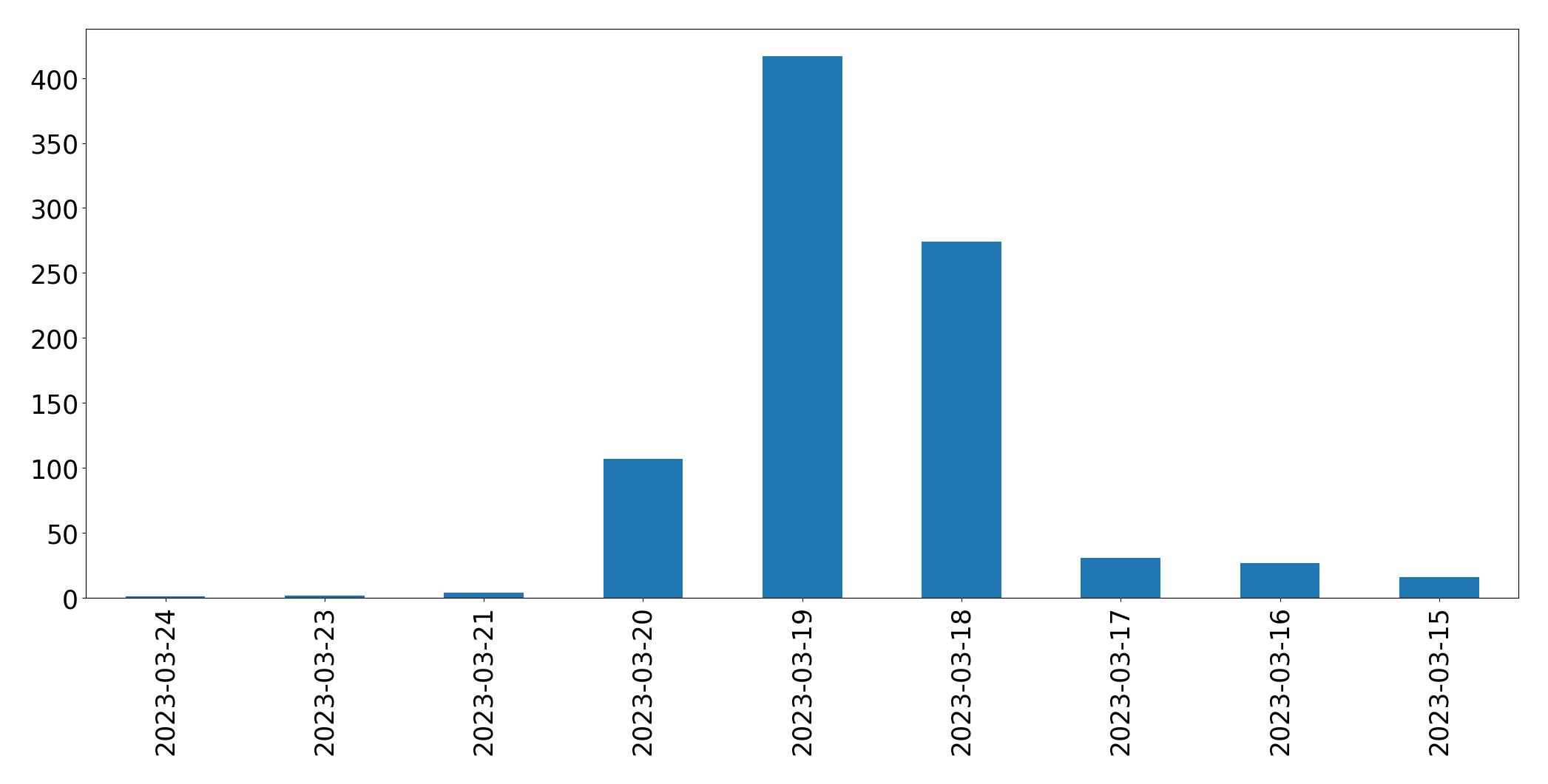 Tweets per day chart