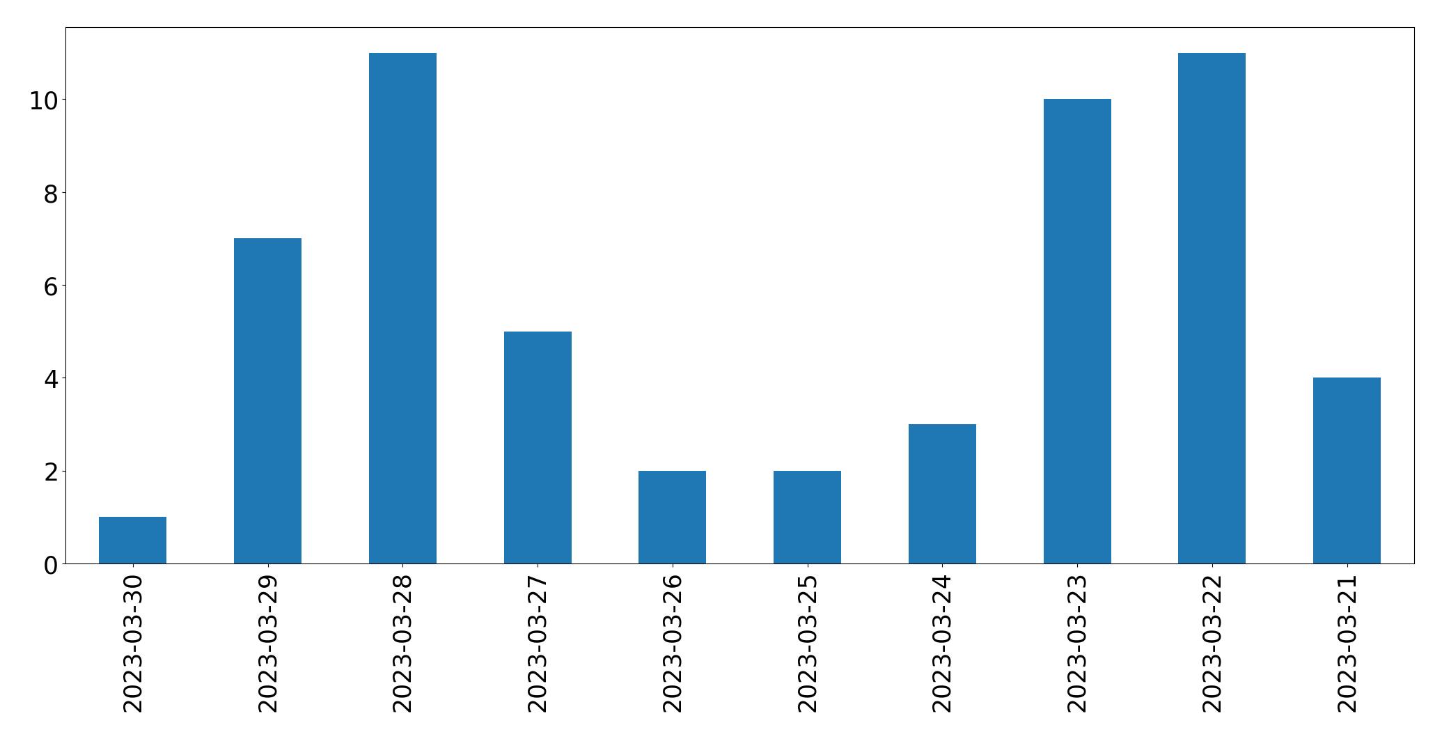 Tweets per day chart