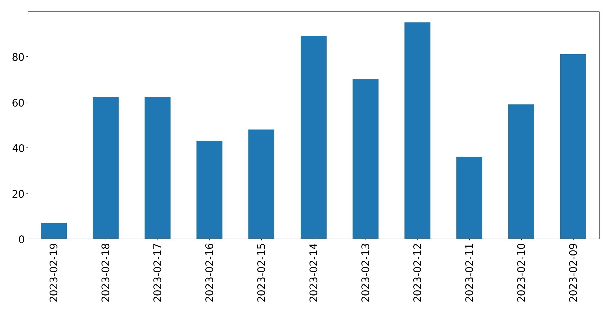 Gráfico de tweets por dia