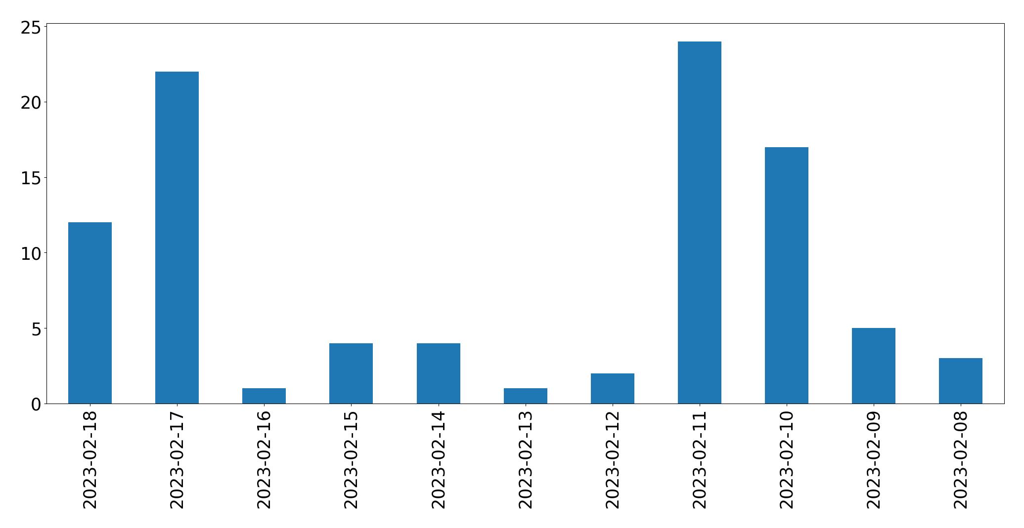 Gráfico de tweets por dia