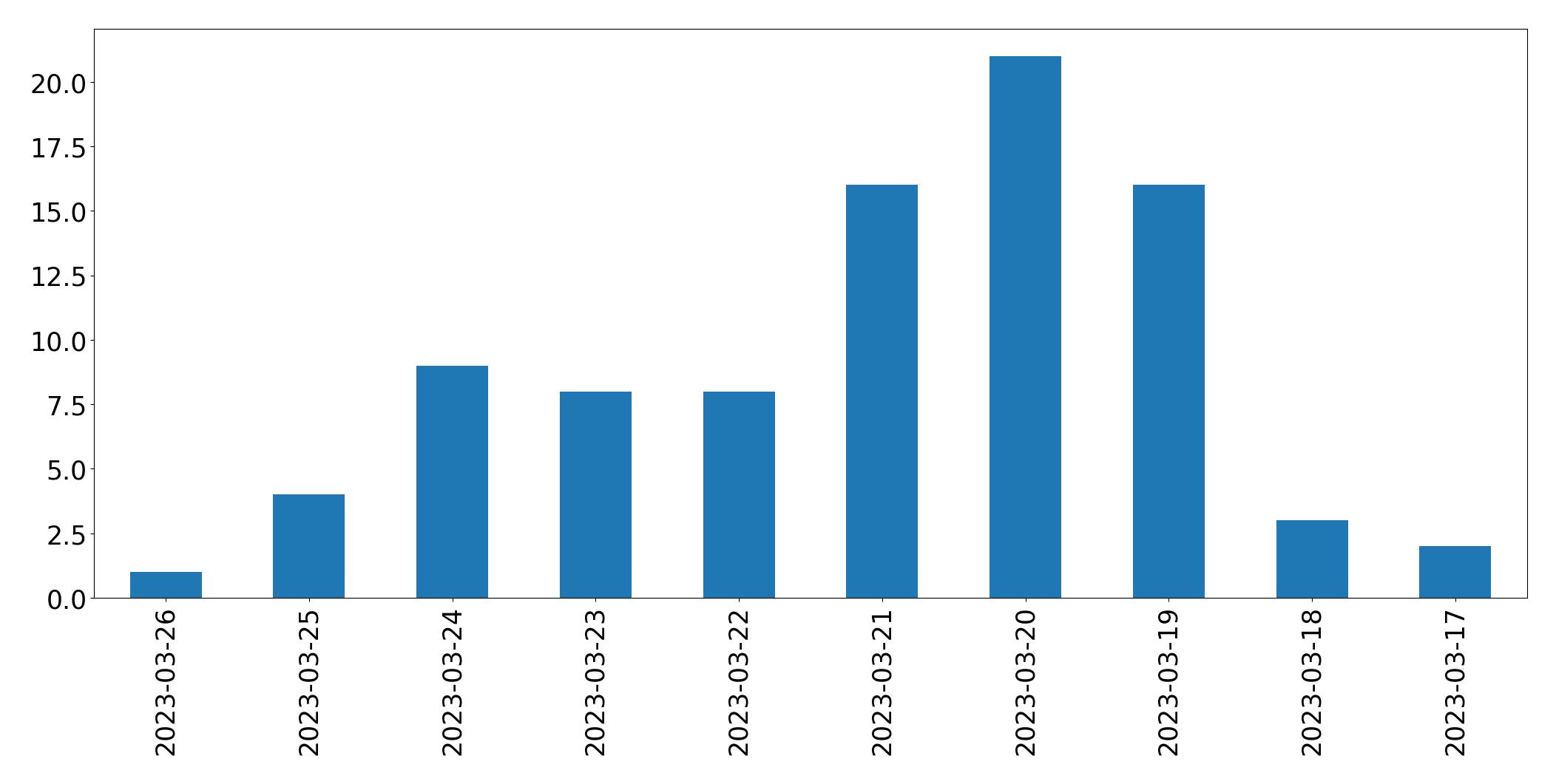 Gráfico de tweets por dia