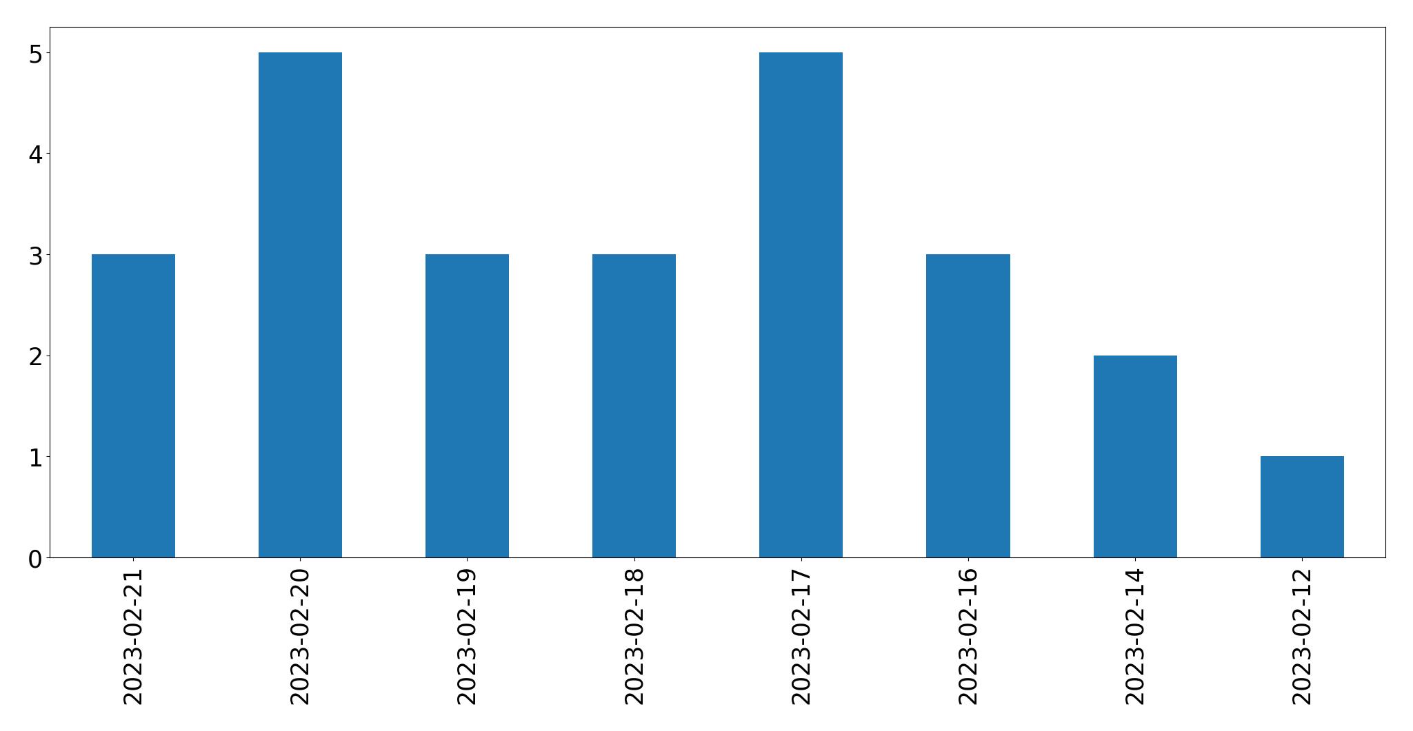 Gráfico de tweets por dia