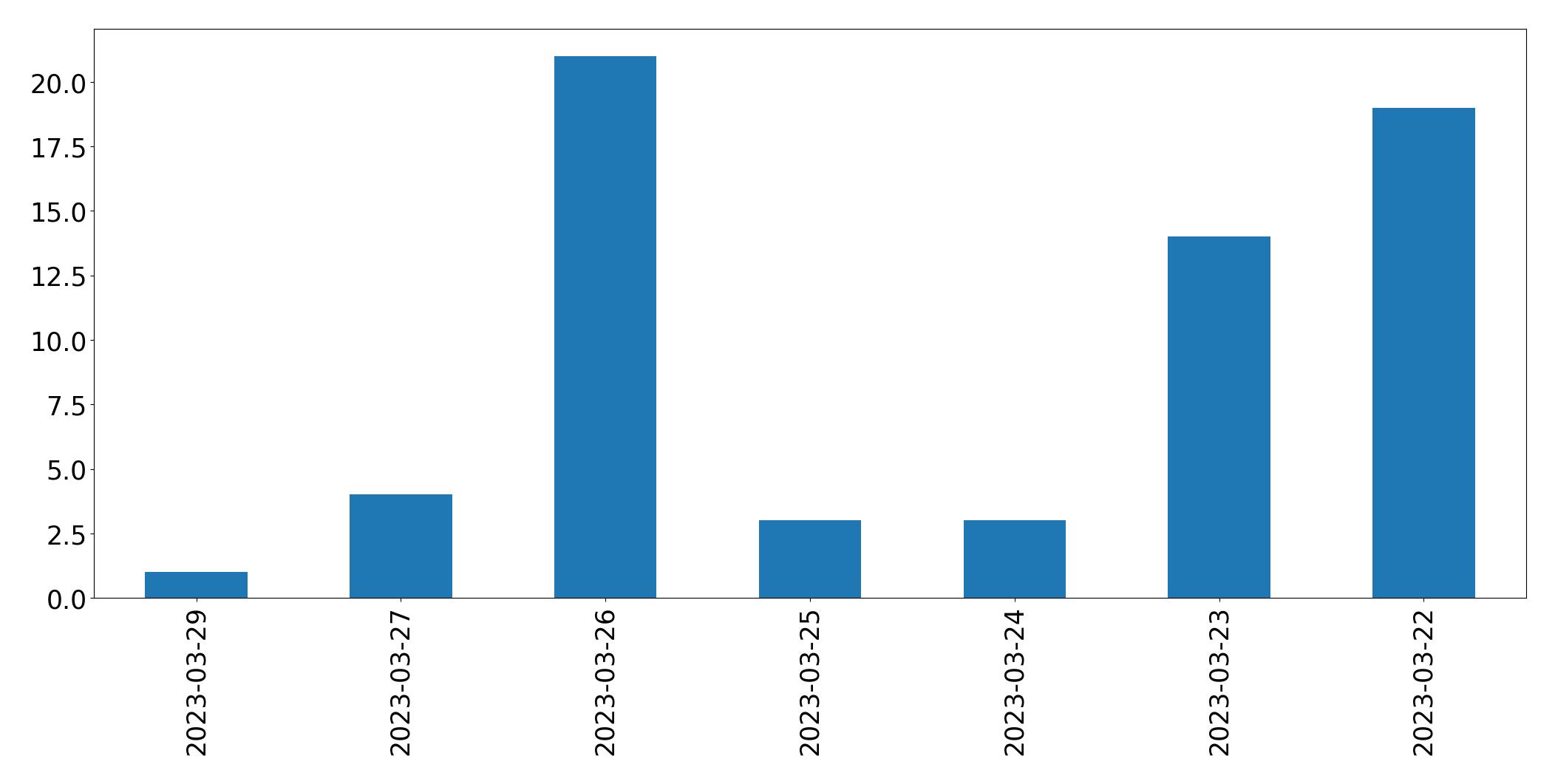 Gráfico de tweets por dia