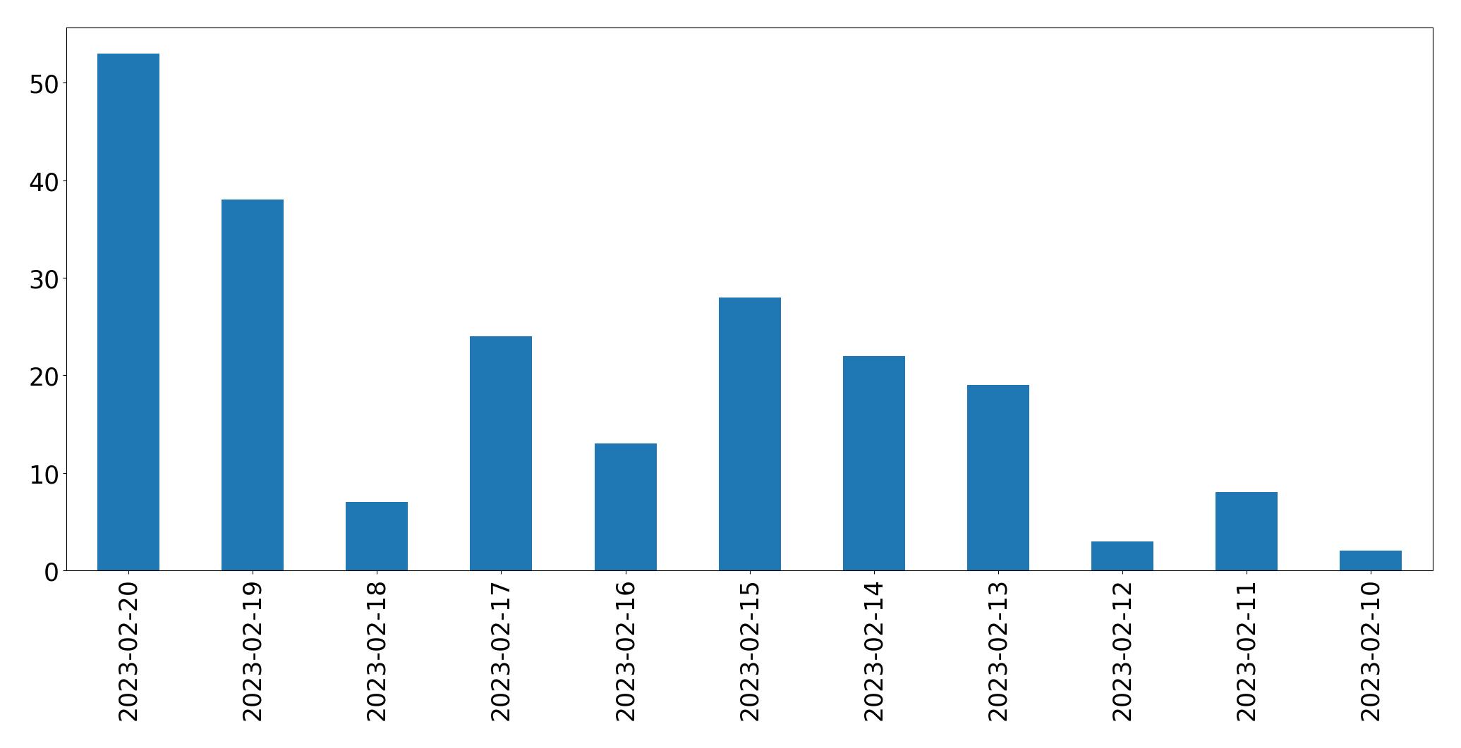 Gráfico de tweets por dia
