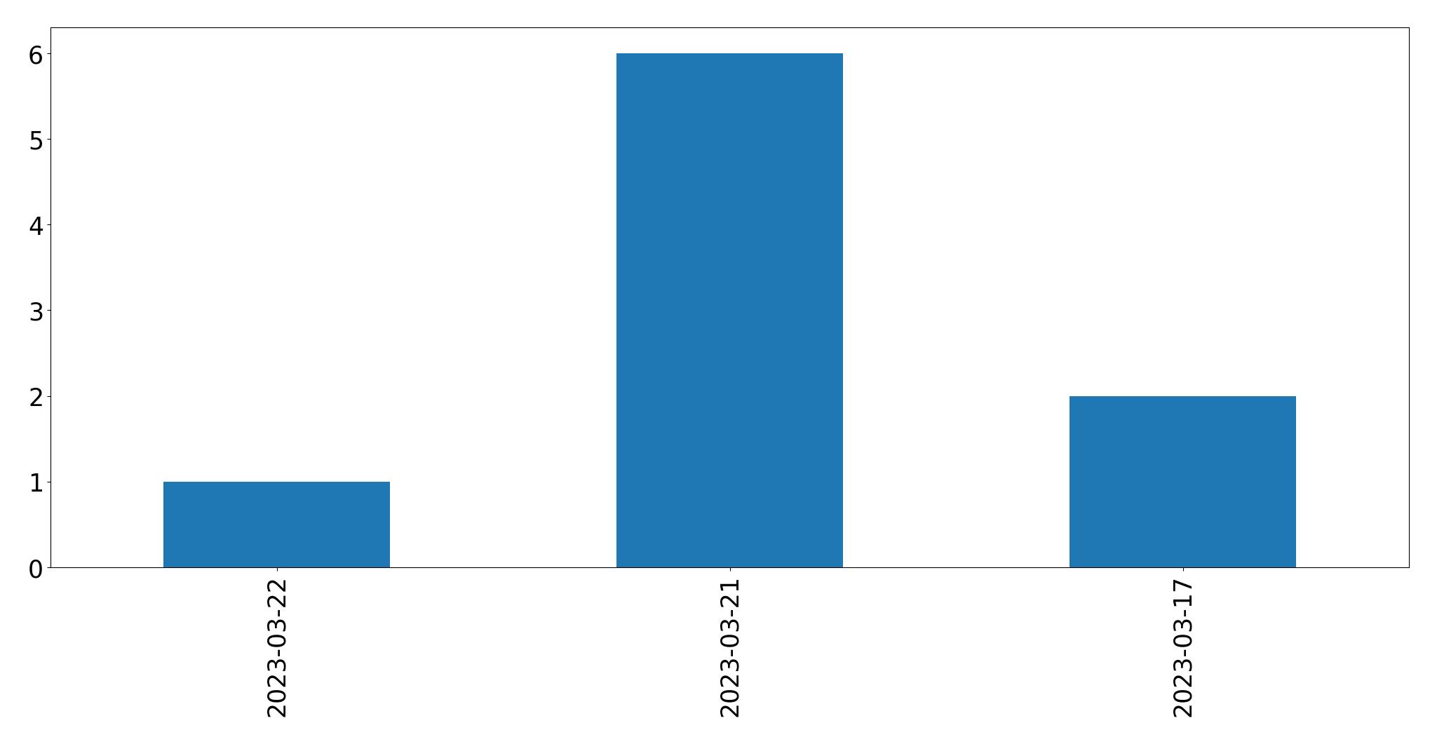 Tweets per day chart