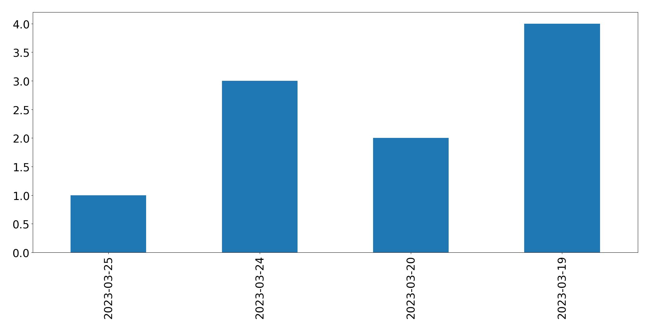 Grafik tweet per hari