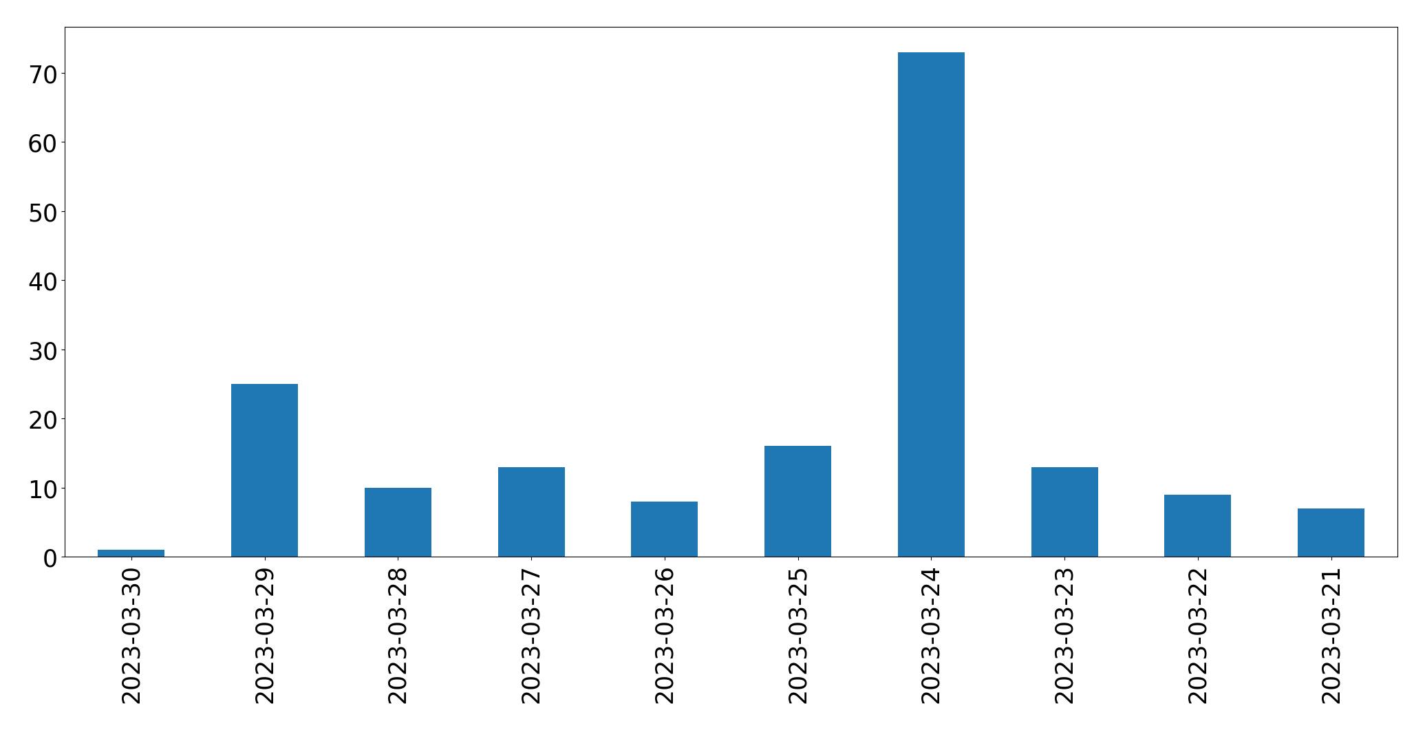 Gráfico de tweets por dia