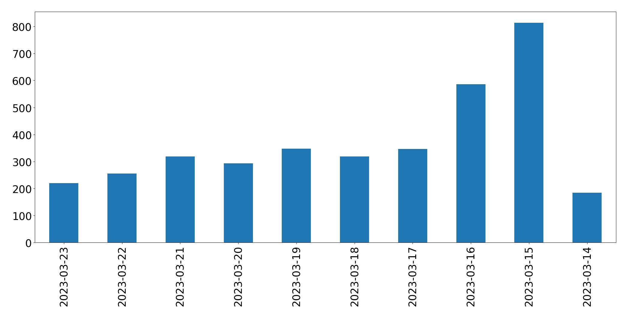 Gráfico de tweets por dia