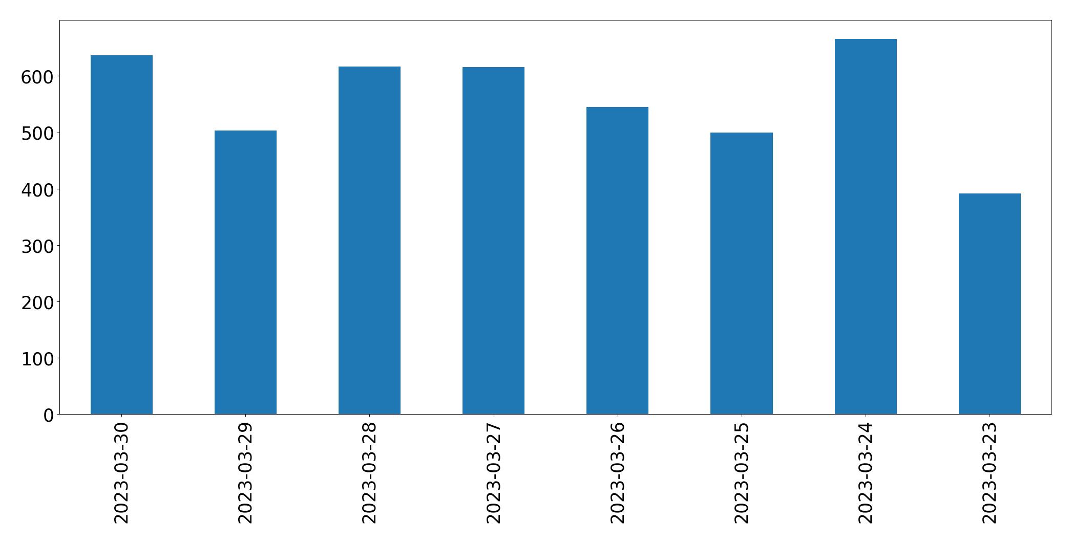Gunluk tweet grafigi