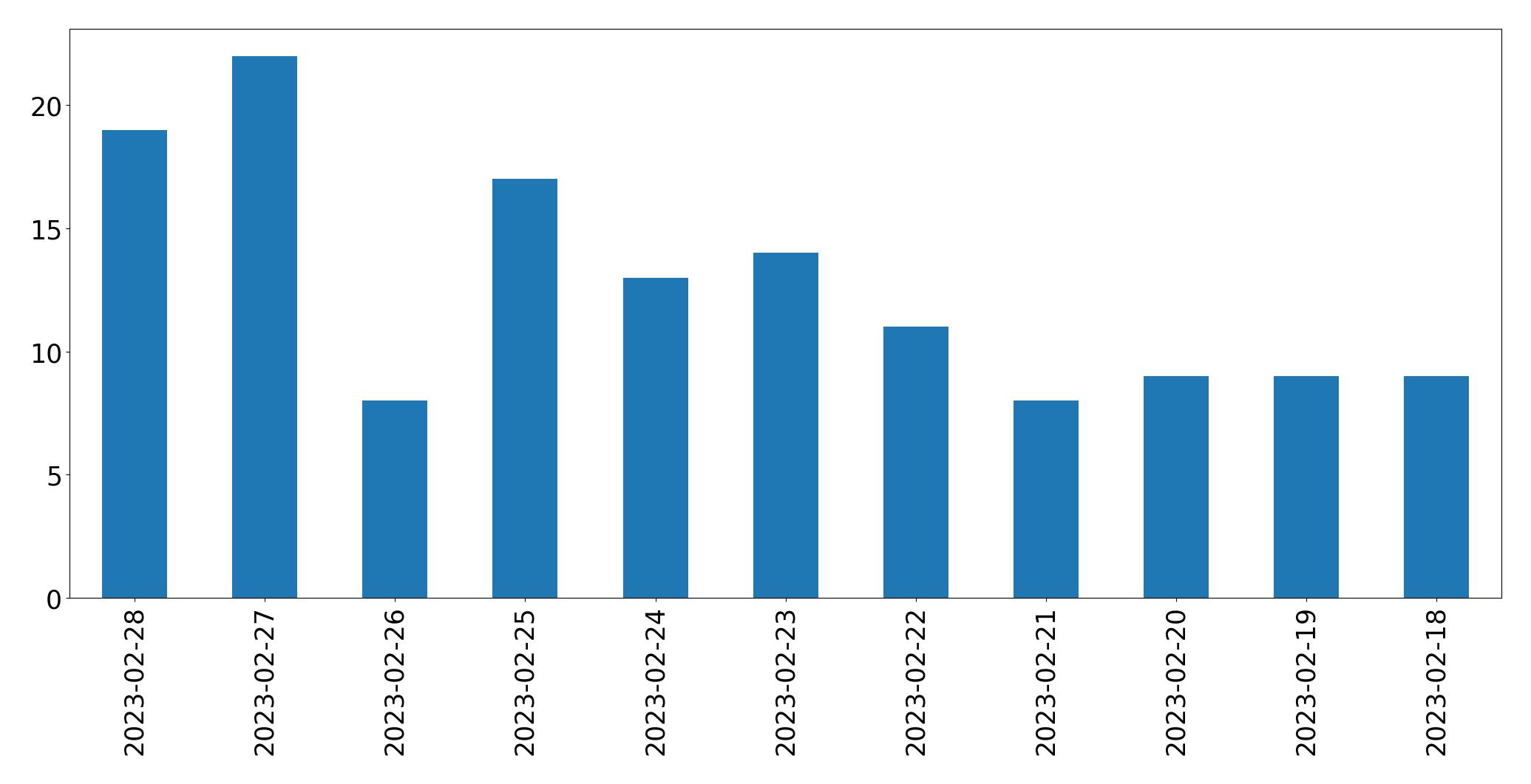 Gunluk tweet grafigi