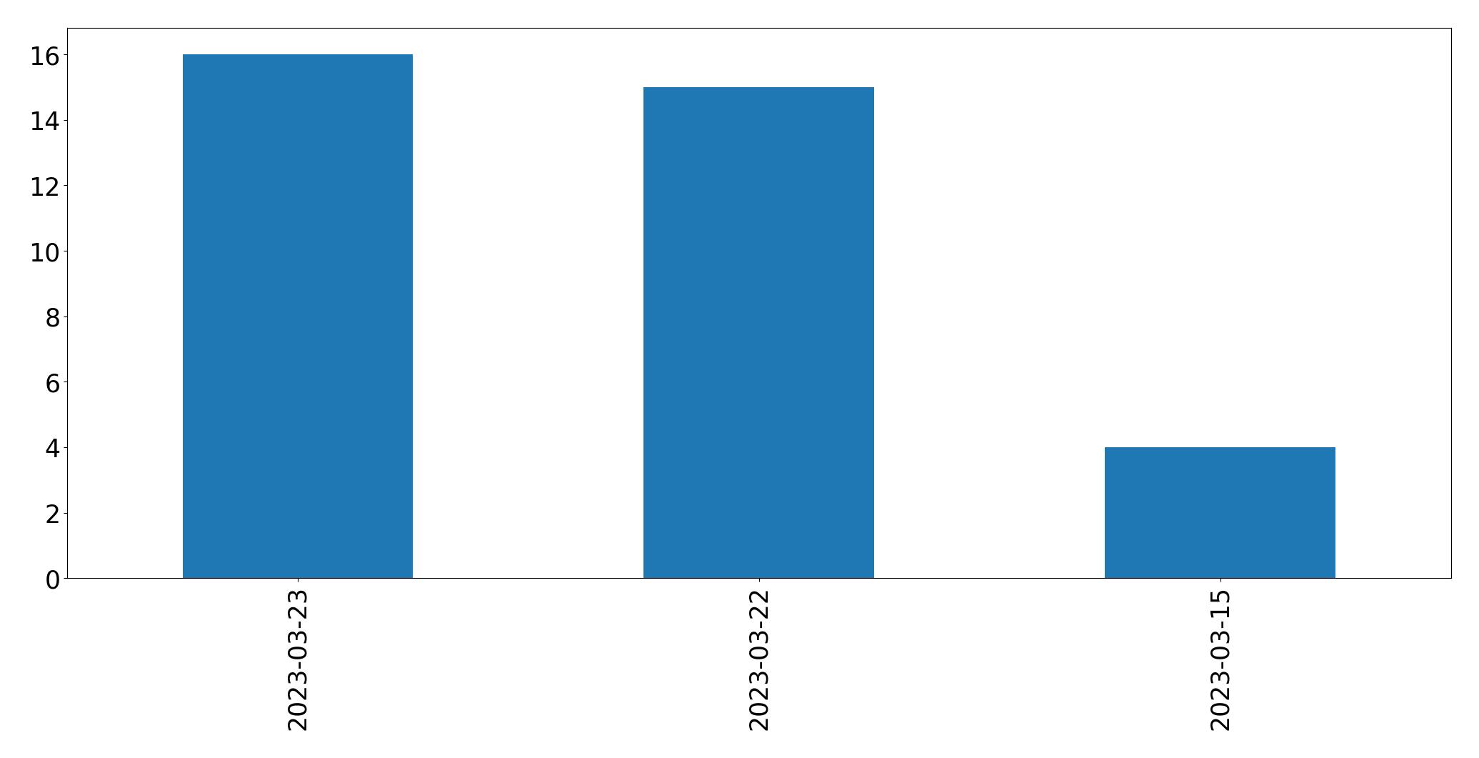 Gráfico de tweets por dia