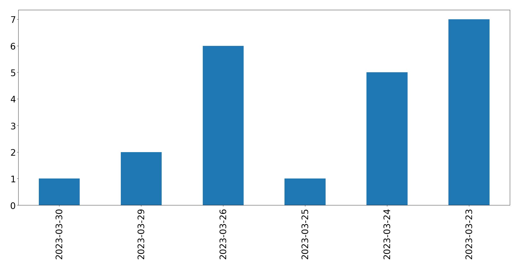 Gunluk tweet grafigi