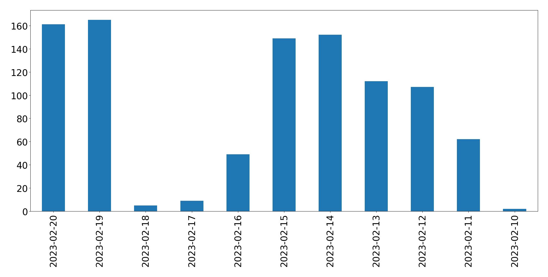 Gráfico de tweets por dia