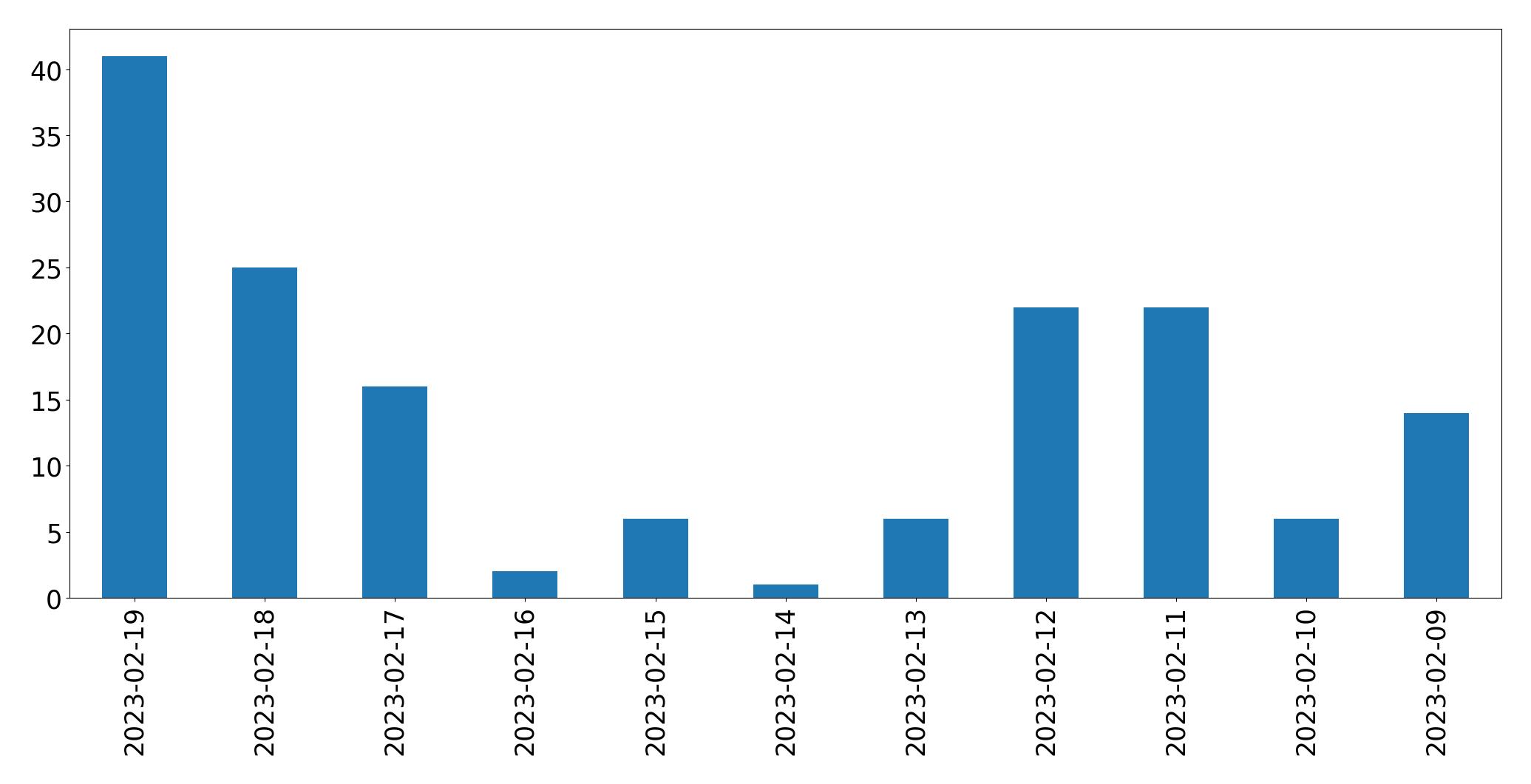 Gráfico de tweets por dia