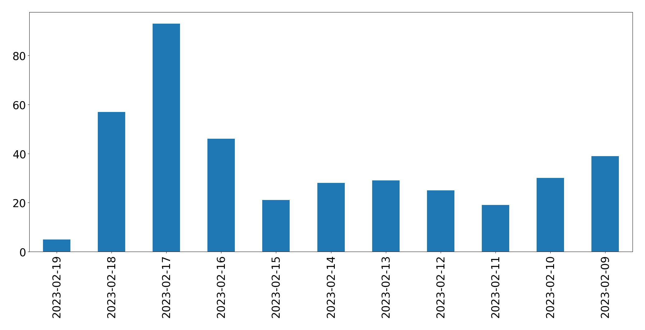 Gráfico de tweets por dia