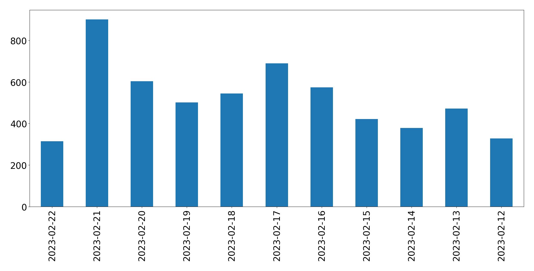 Grafik tweet per hari