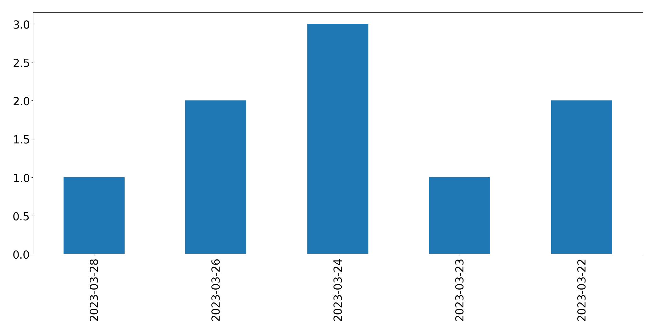 Gráfico de tweets por dia