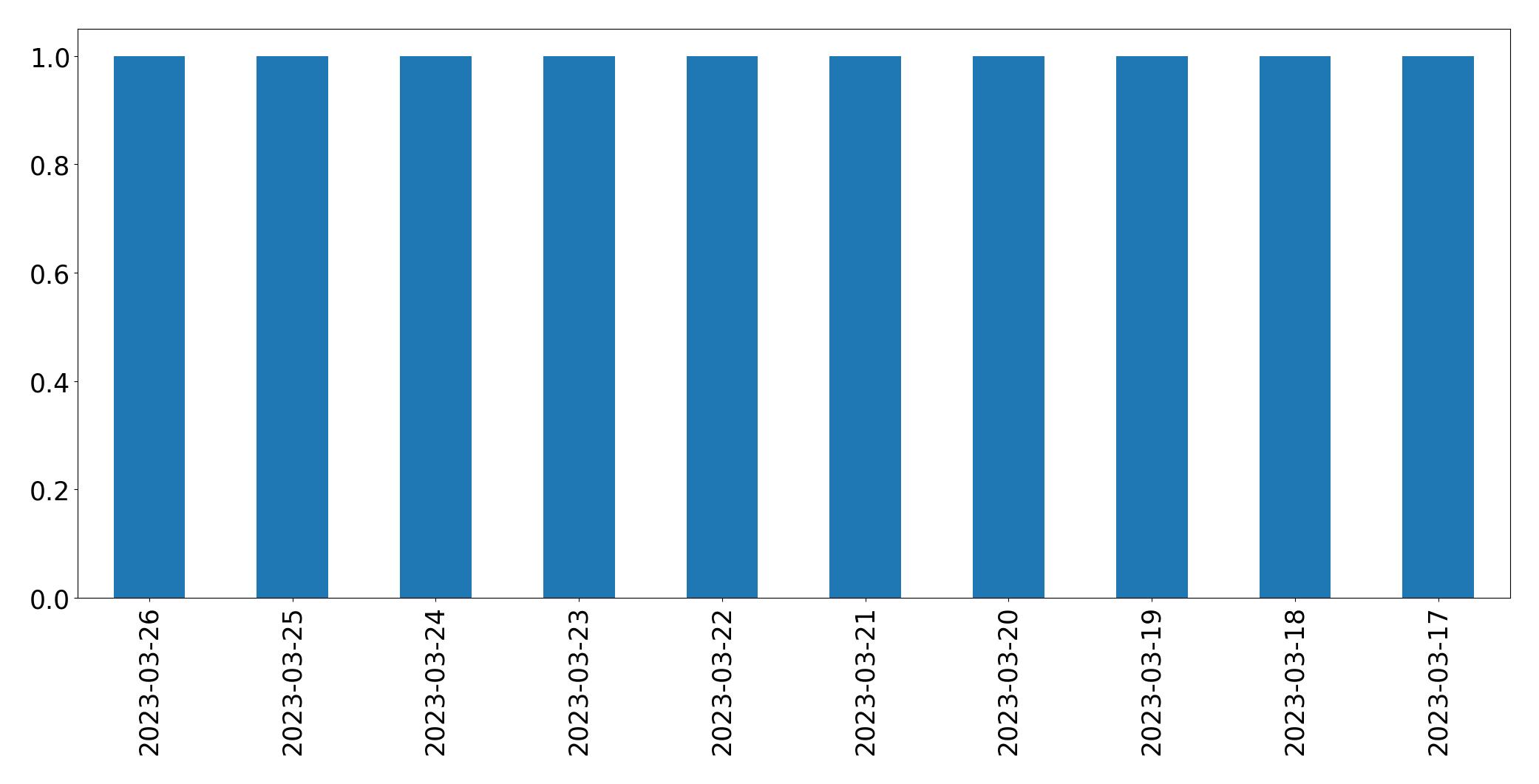 Gráfico de tweets por dia