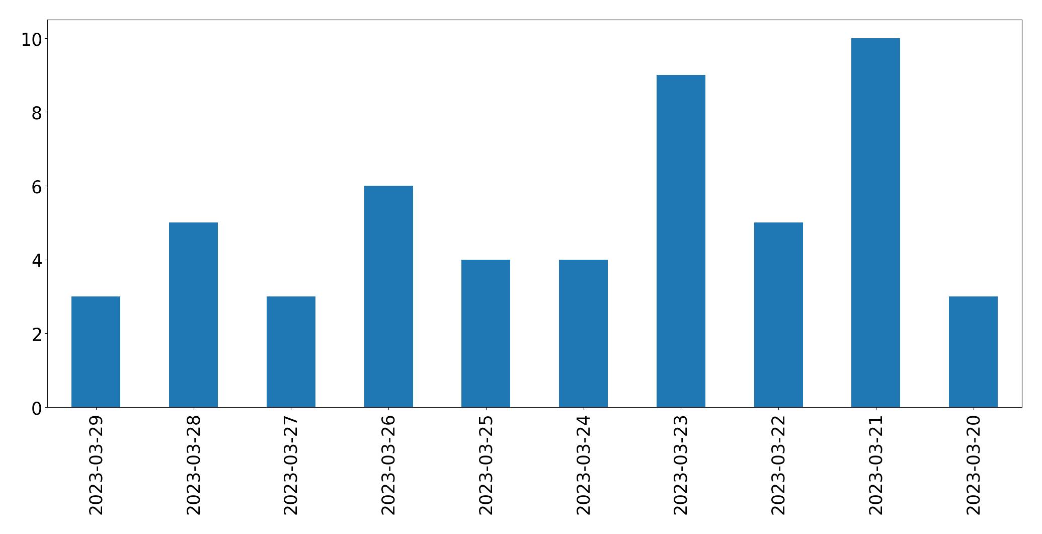 Tweets per day chart