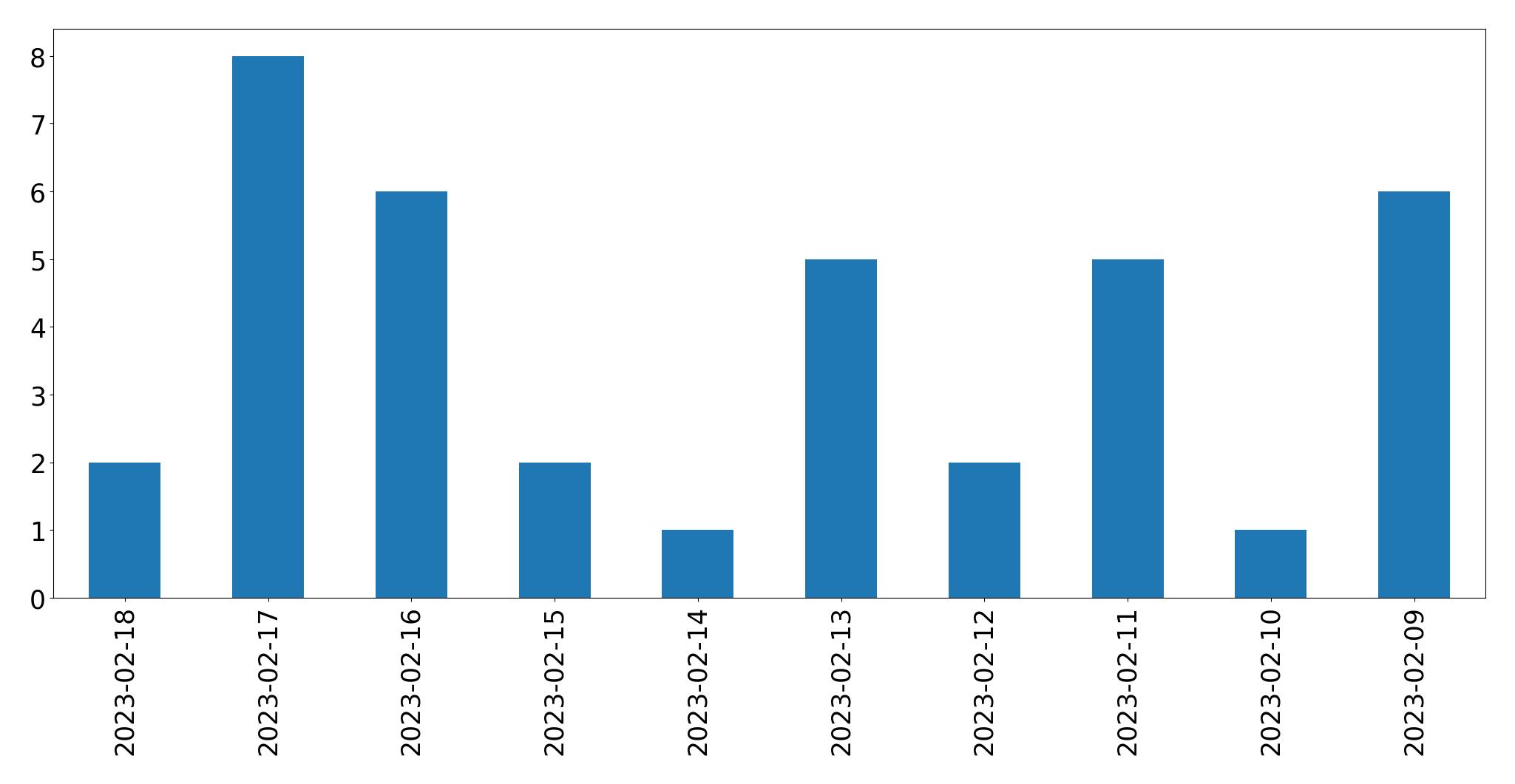 Gráfico de tweets por dia