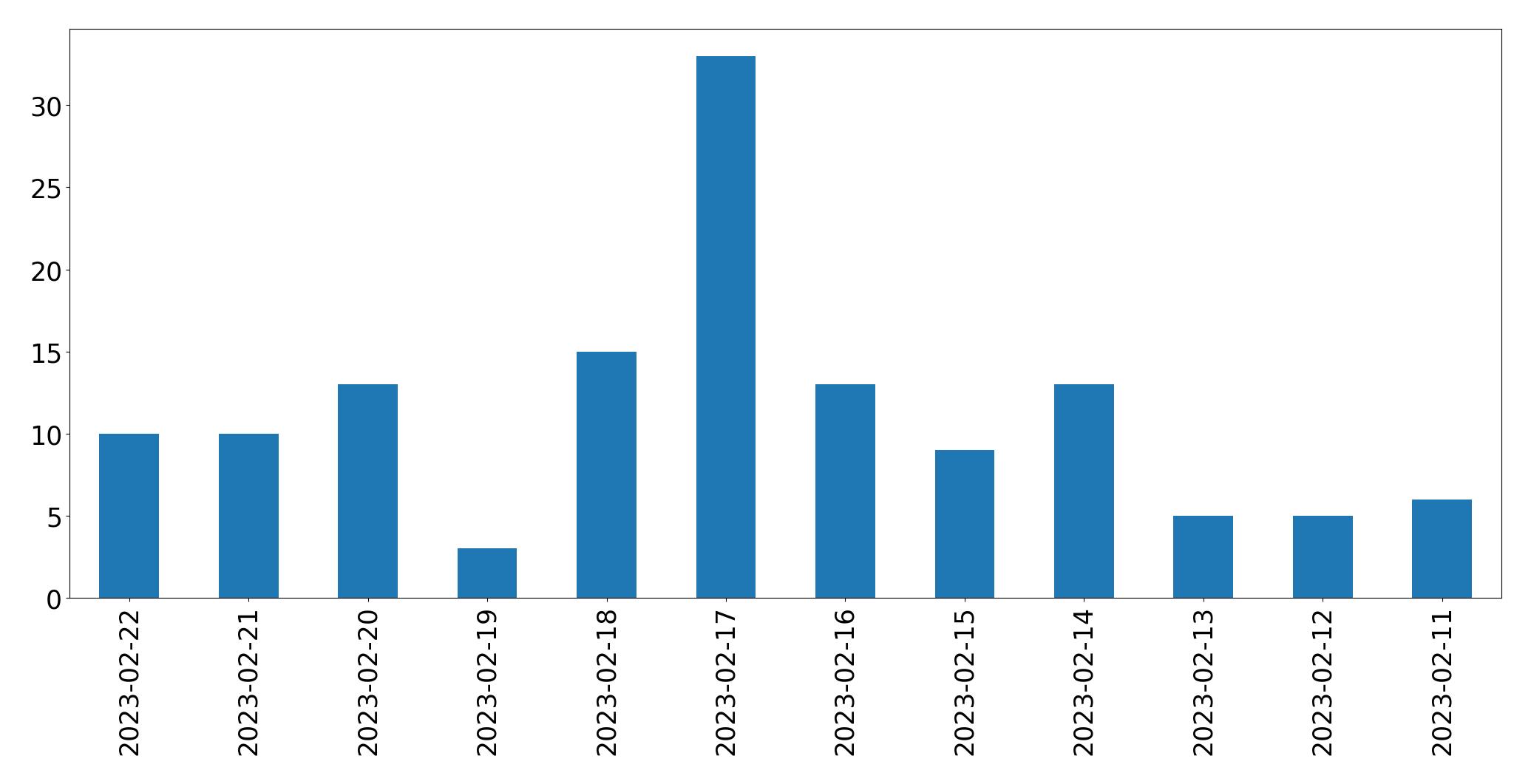 Grafik tweet per hari