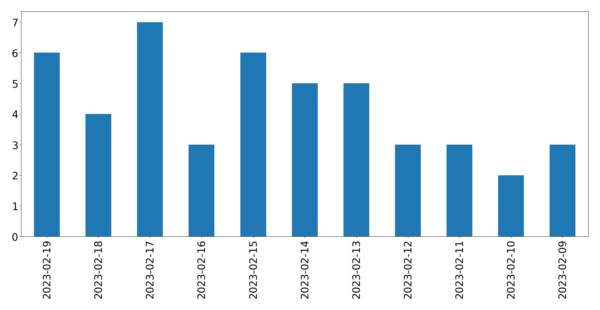 Gráfico de tweets por dia