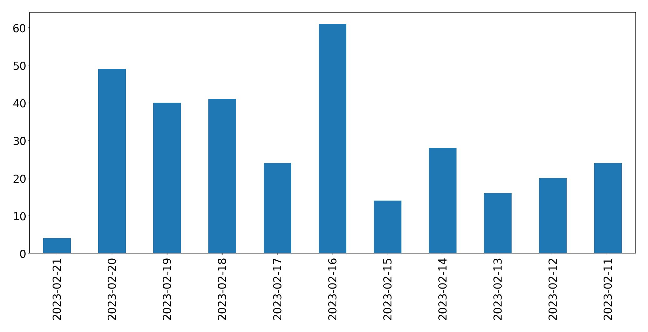 Gráfico de tweets por dia