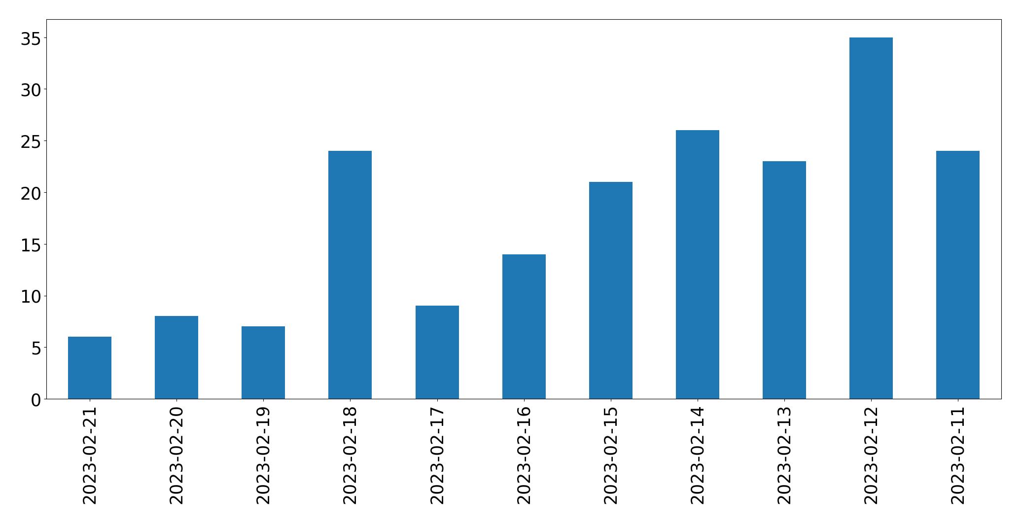 Gráfico de tweets por dia