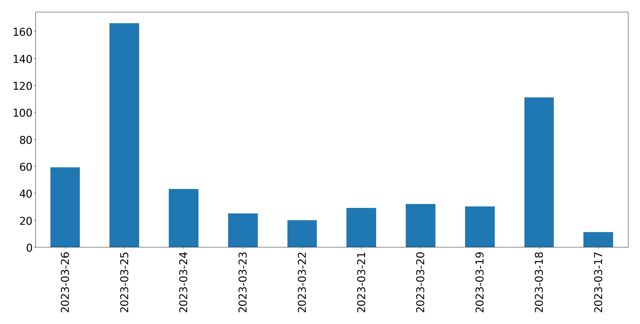 Gráfico de tweets por dia