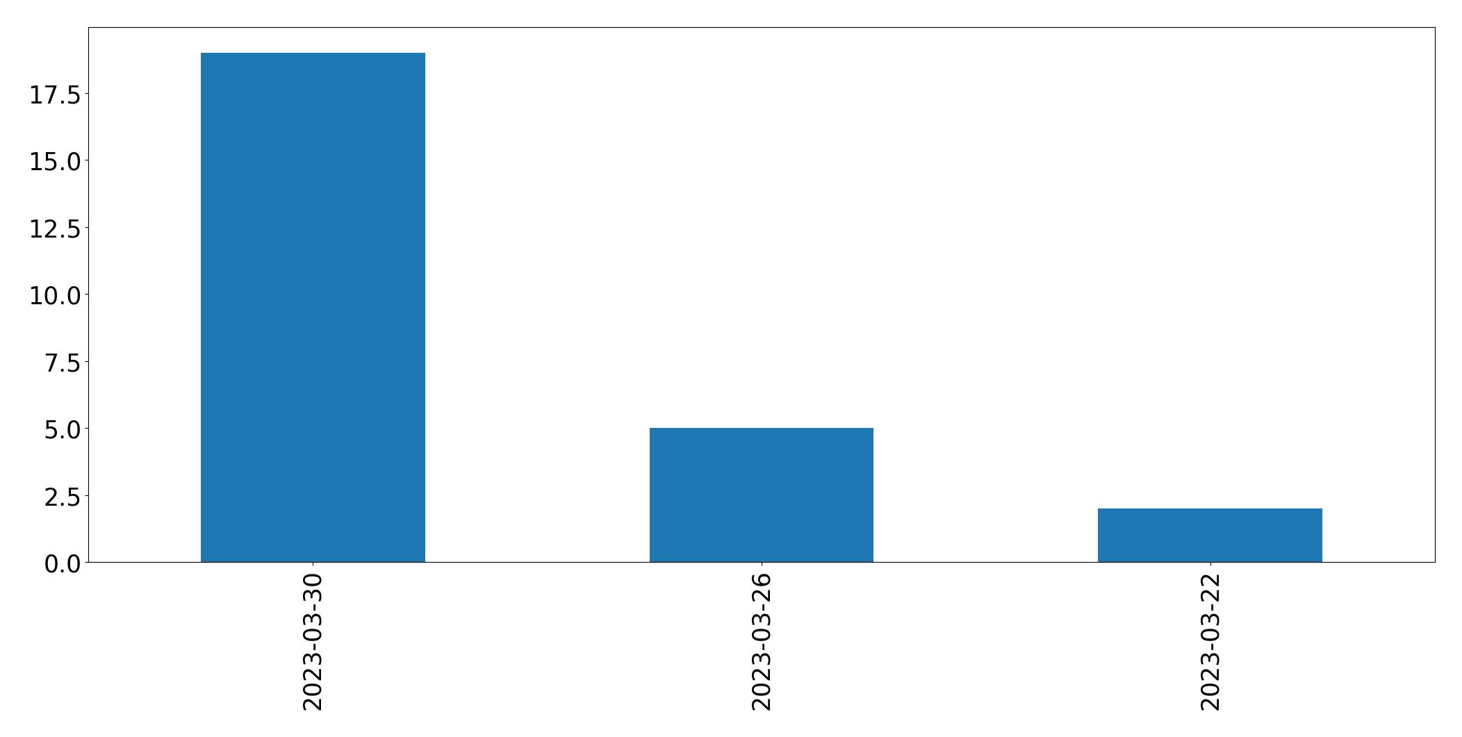Gunluk tweet grafigi
