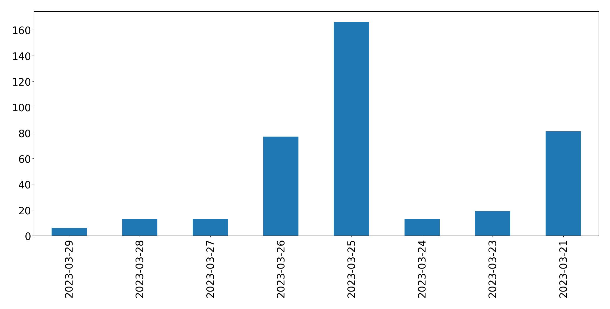 Gunluk tweet grafigi