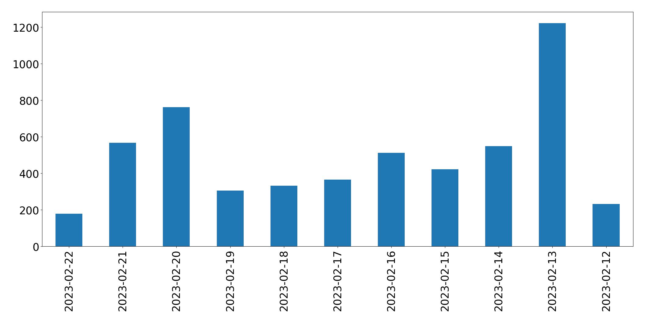 Gráfico de tweets por dia