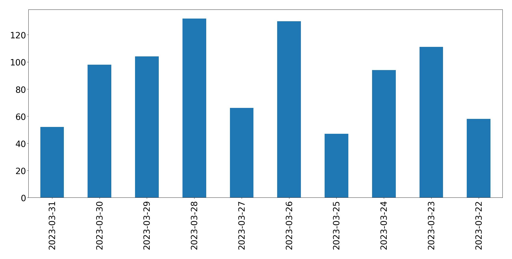 مخطط التغريدات اليومية