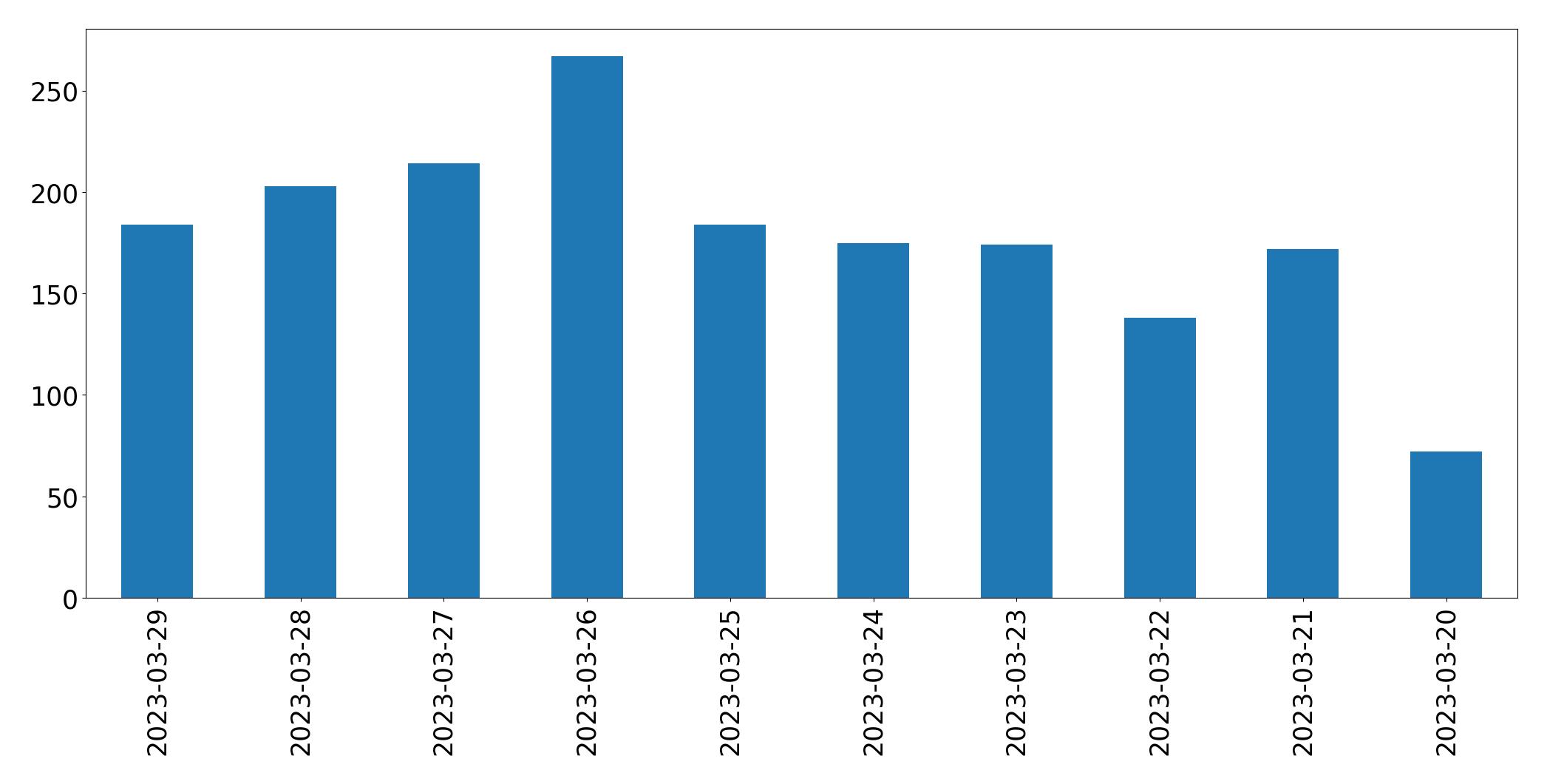 Gunluk tweet grafigi