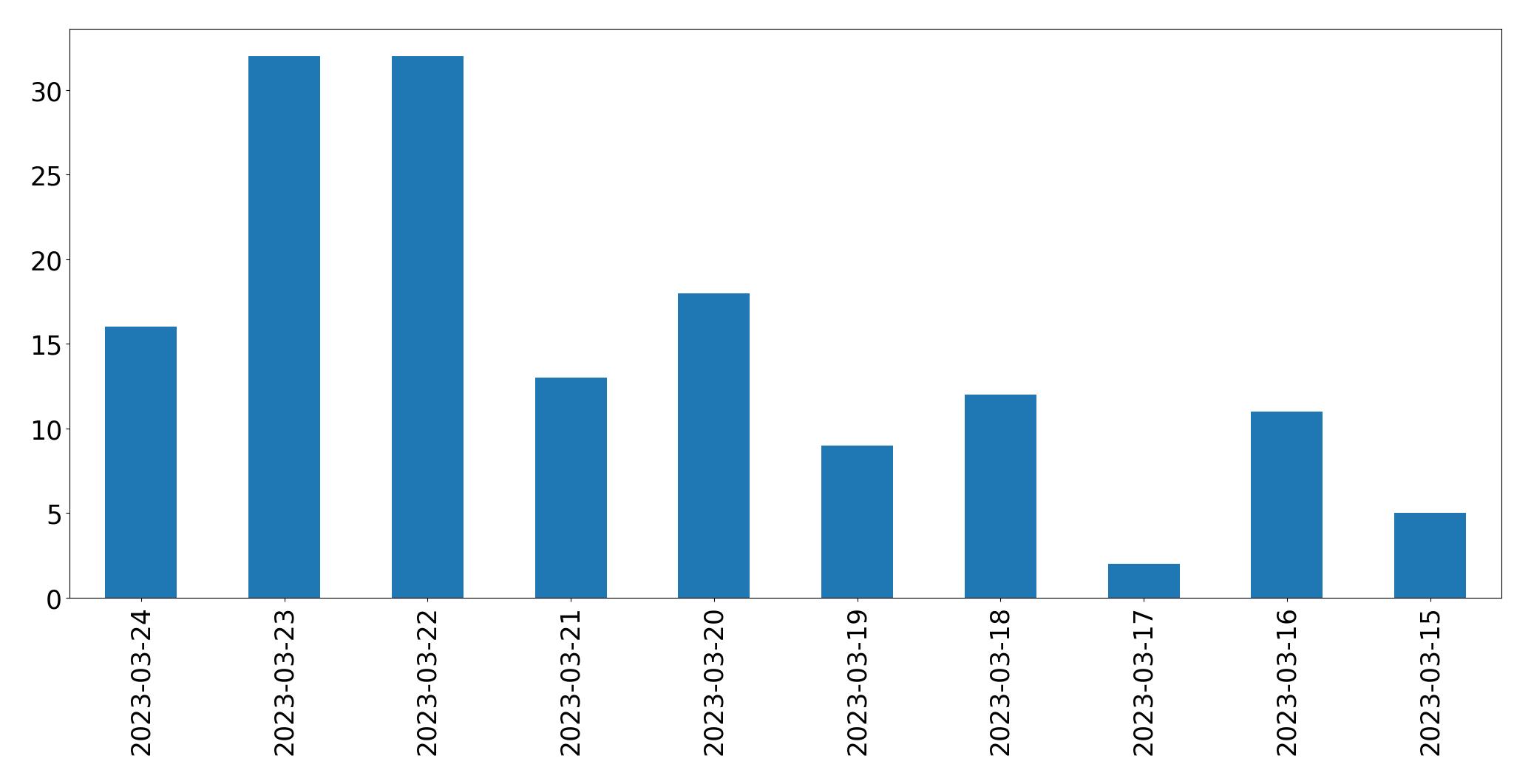 Gráfico de tweets por dia