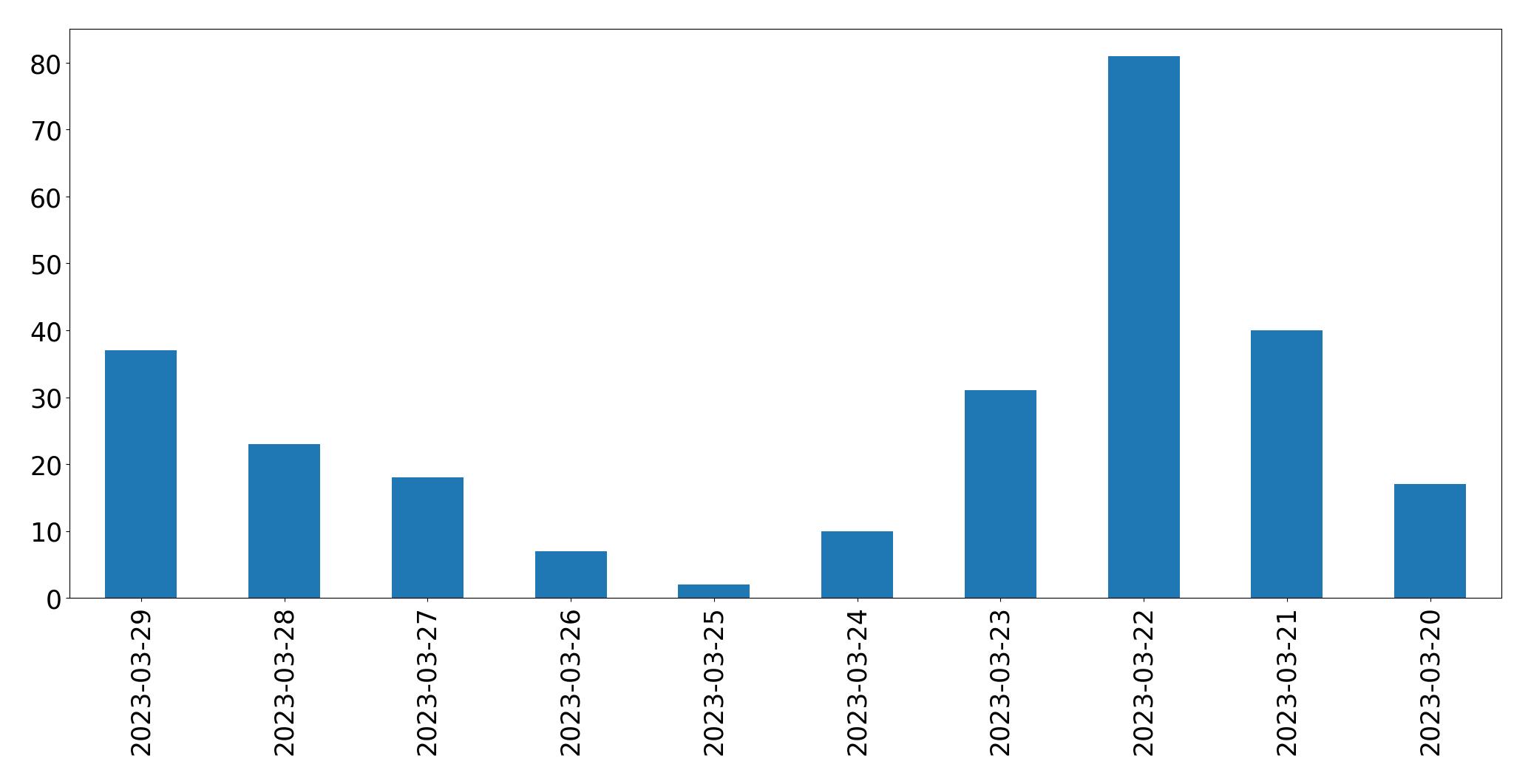 Gráfico de tweets por dia