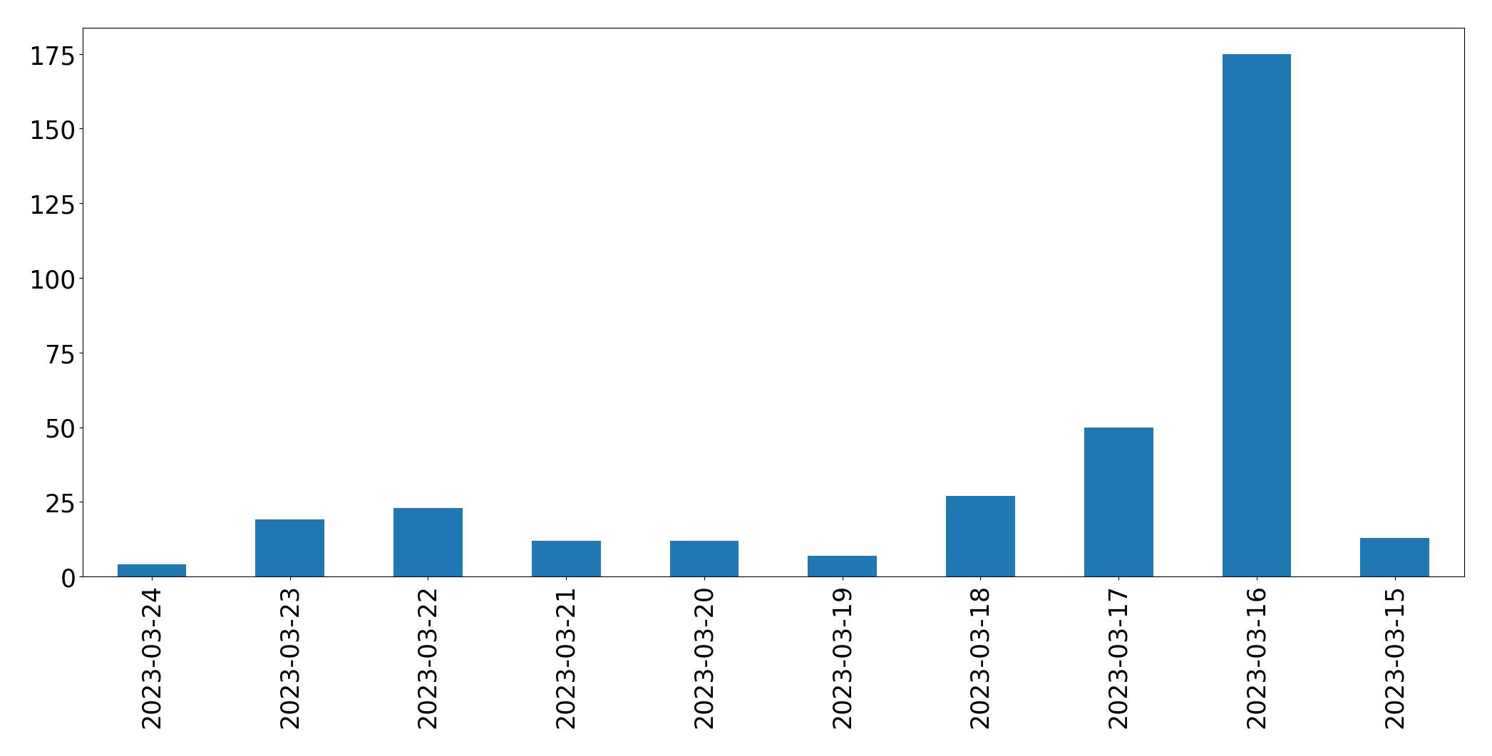 Gráfico de tweets por dia