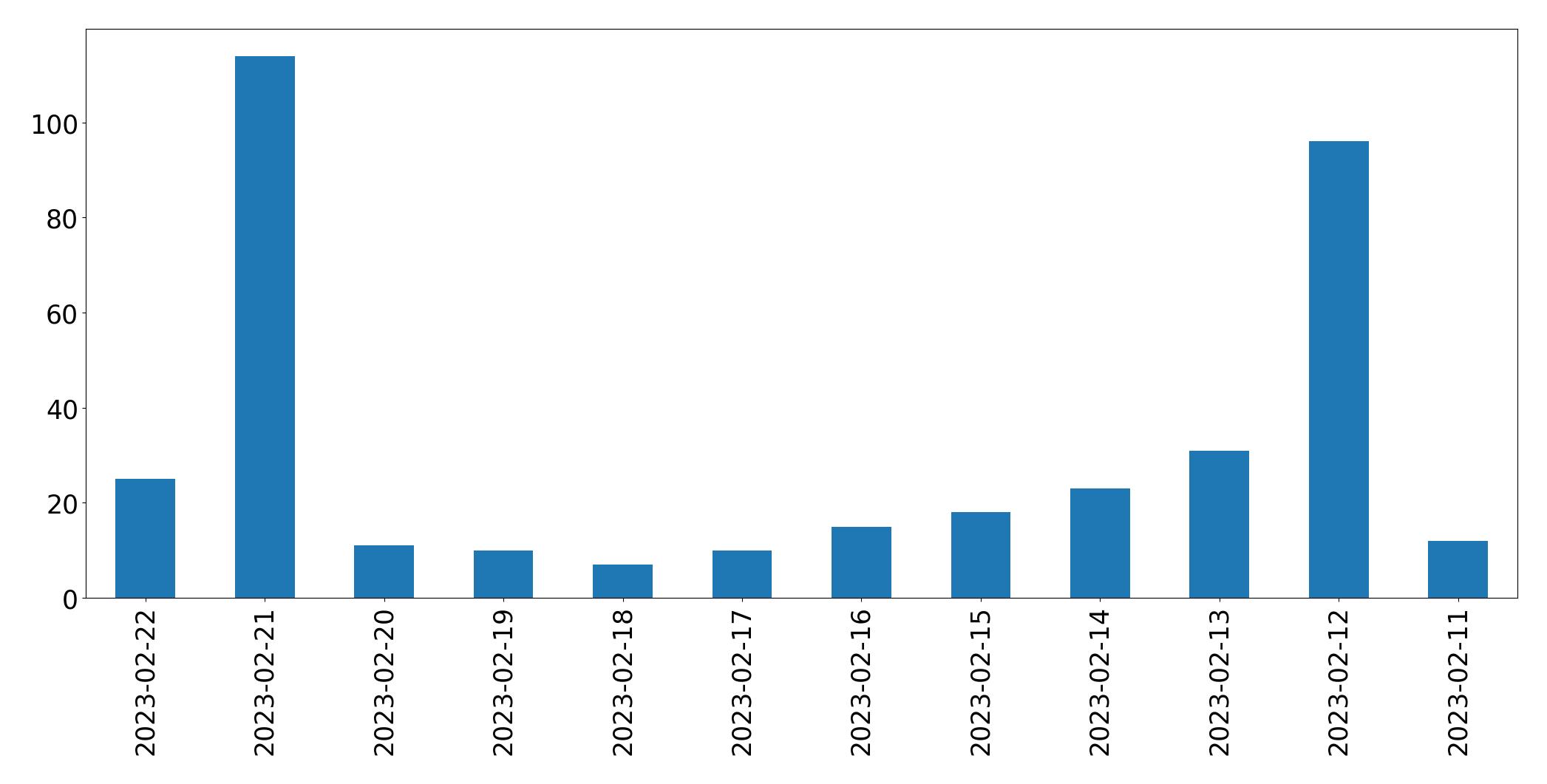 Grafik tweet per hari
