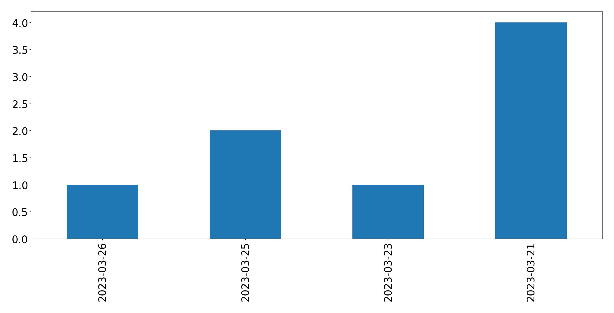 Tweets per day chart