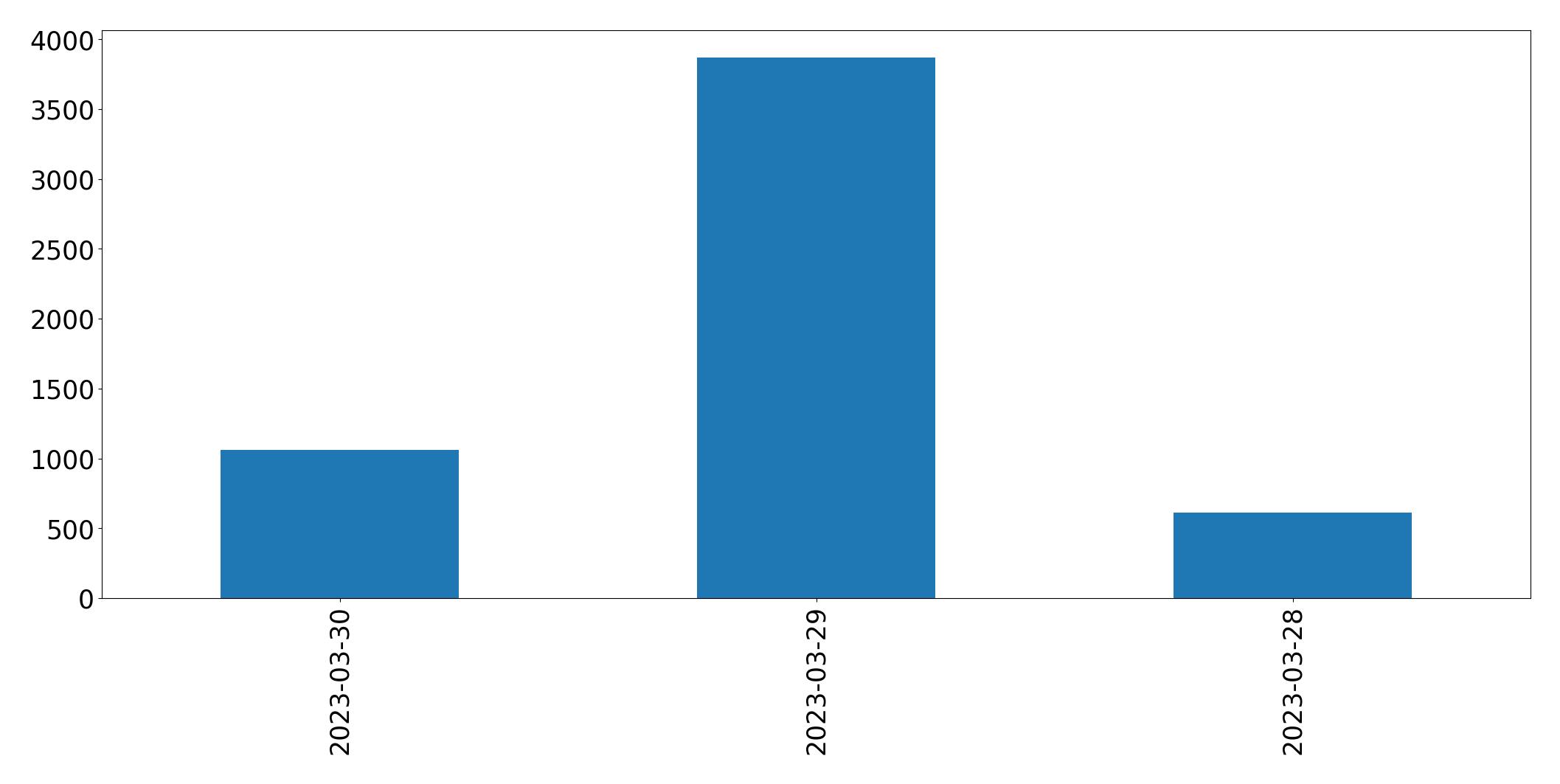 Gráfico de tweets por dia