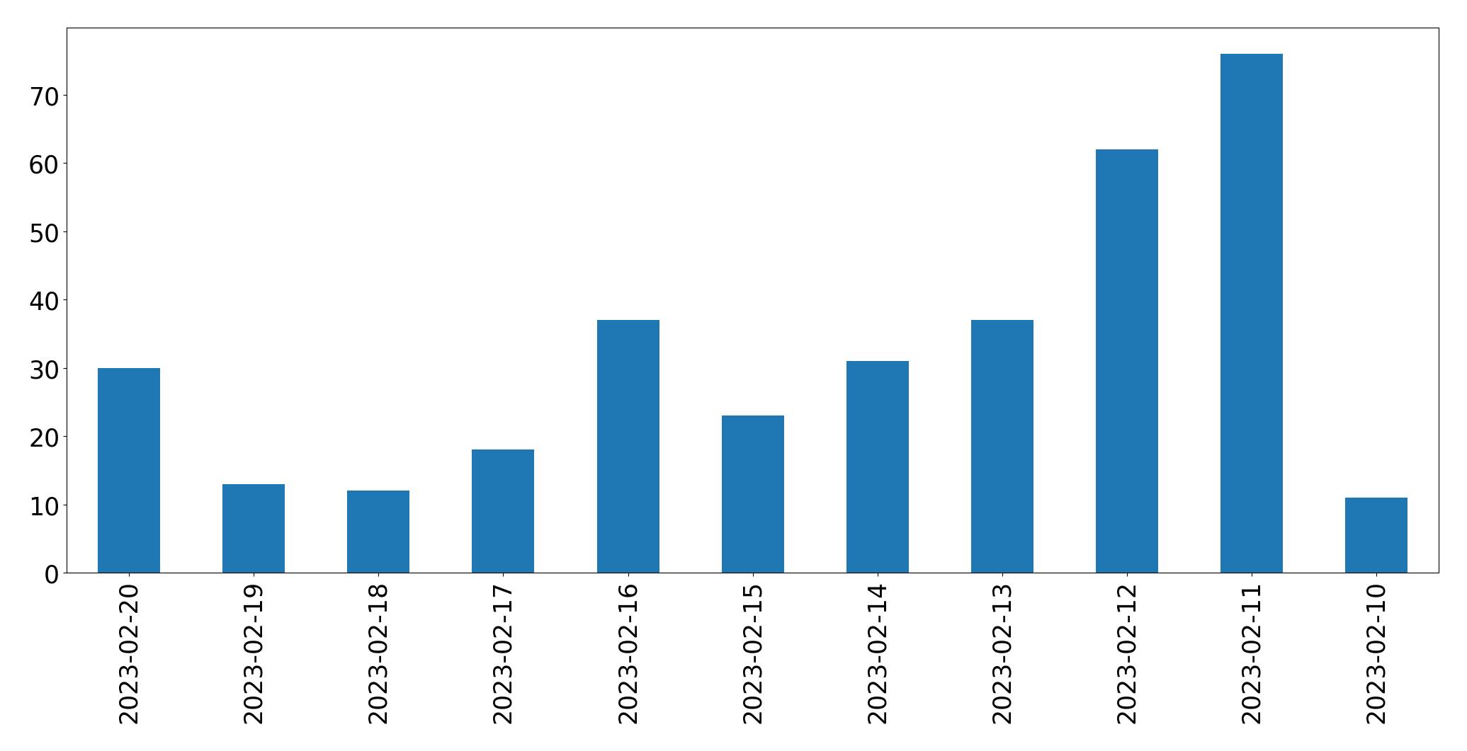 Gráfico de tweets por dia
