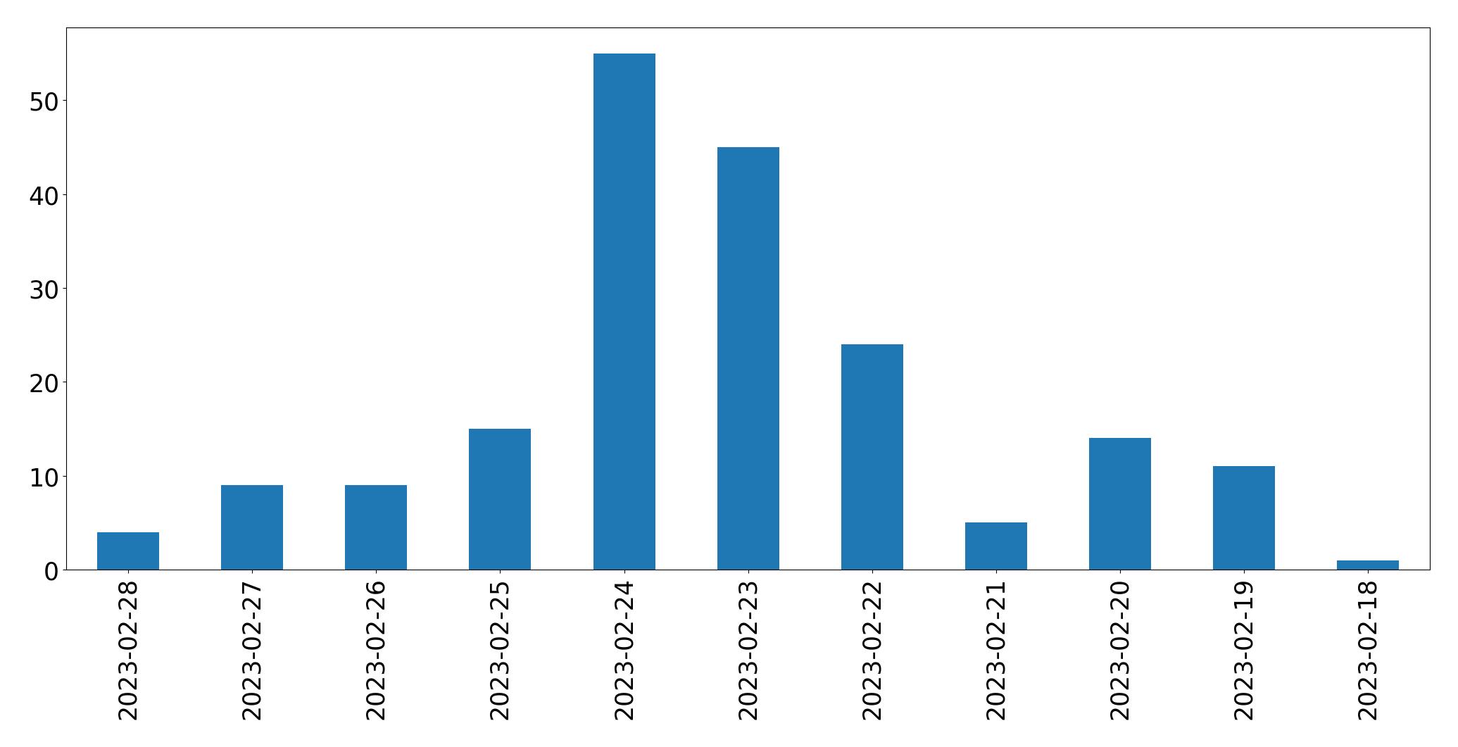 Gráfico de tweets por dia