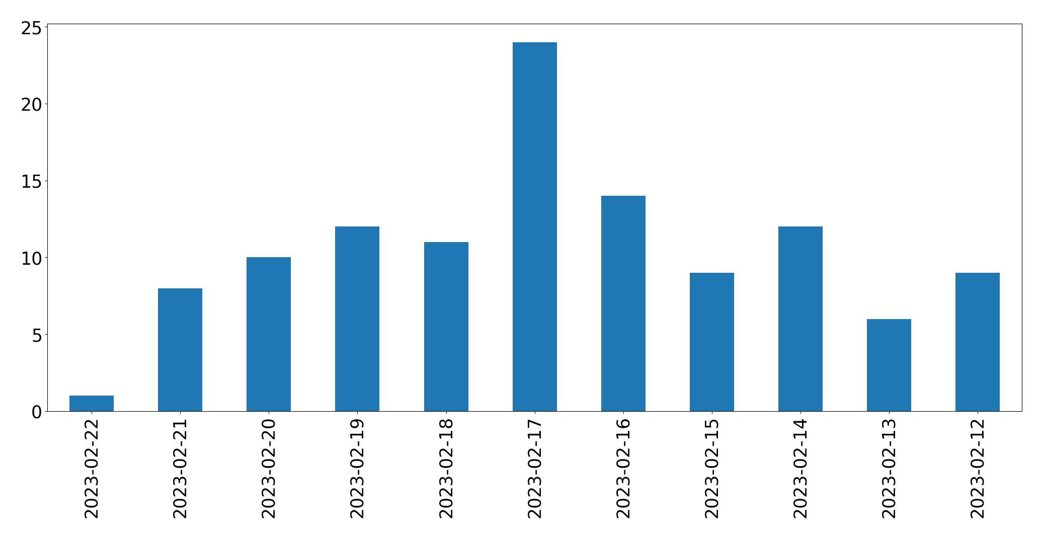 Gráfico de tweets por dia