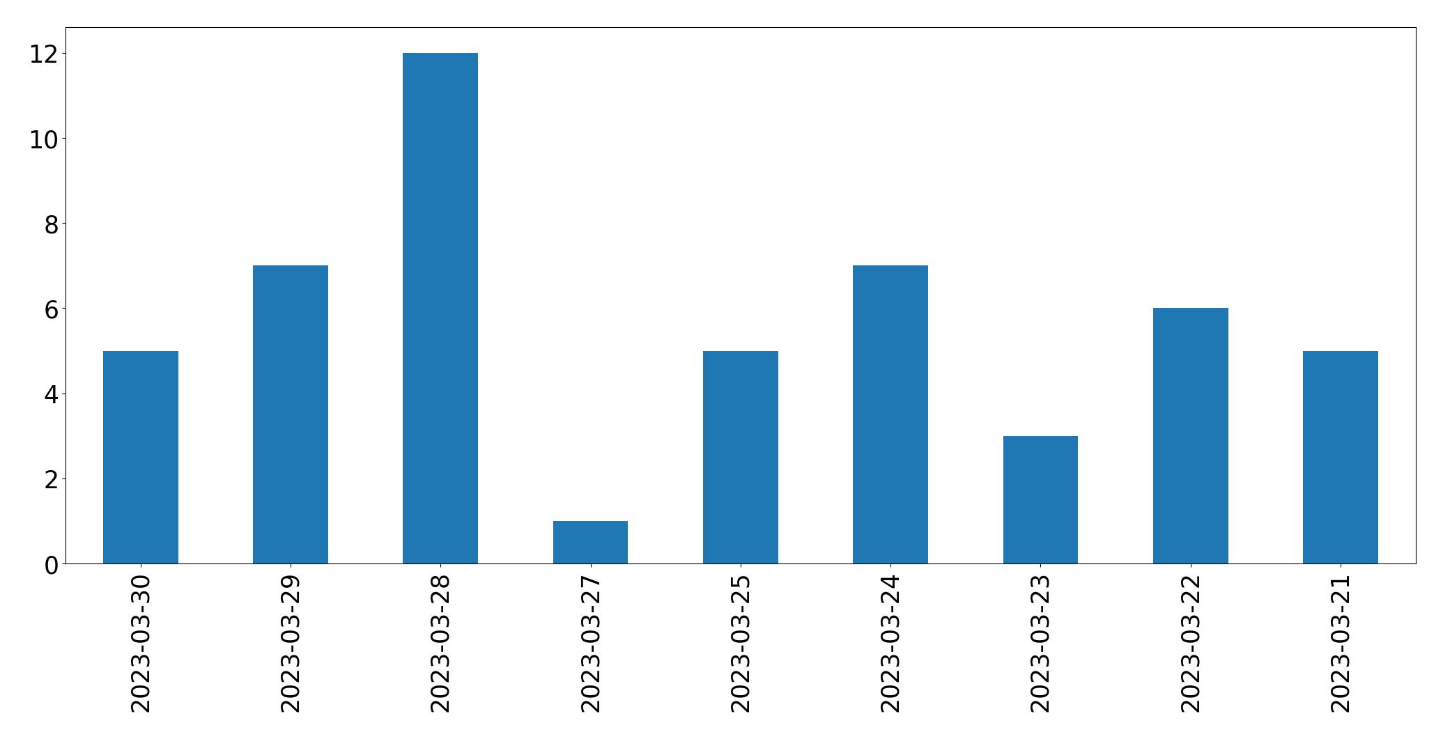 Gunluk tweet grafigi