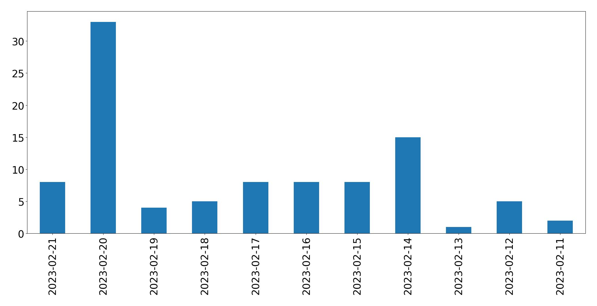 Grafik tweet per hari
