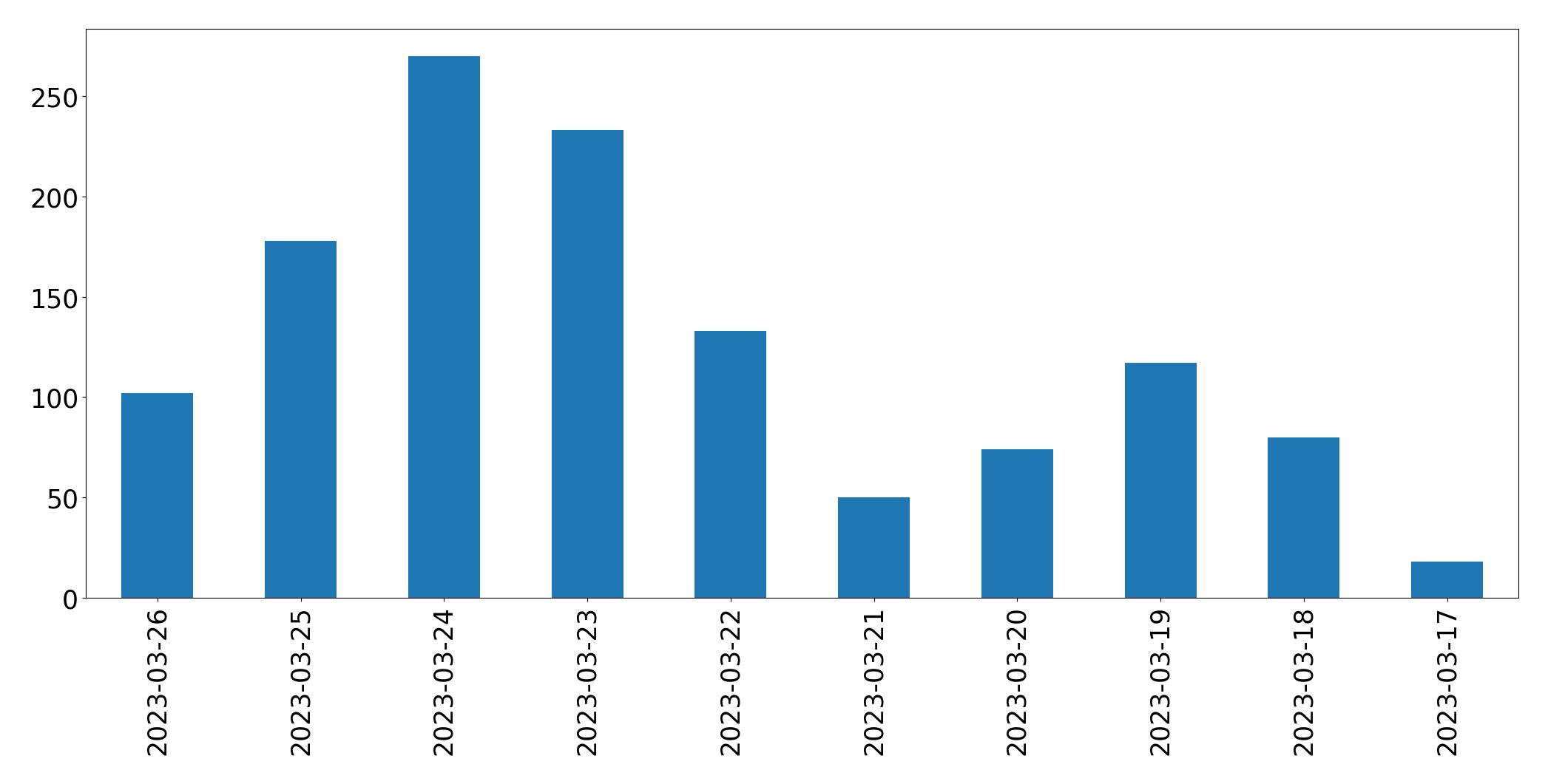 Gráfico de tweets por dia
