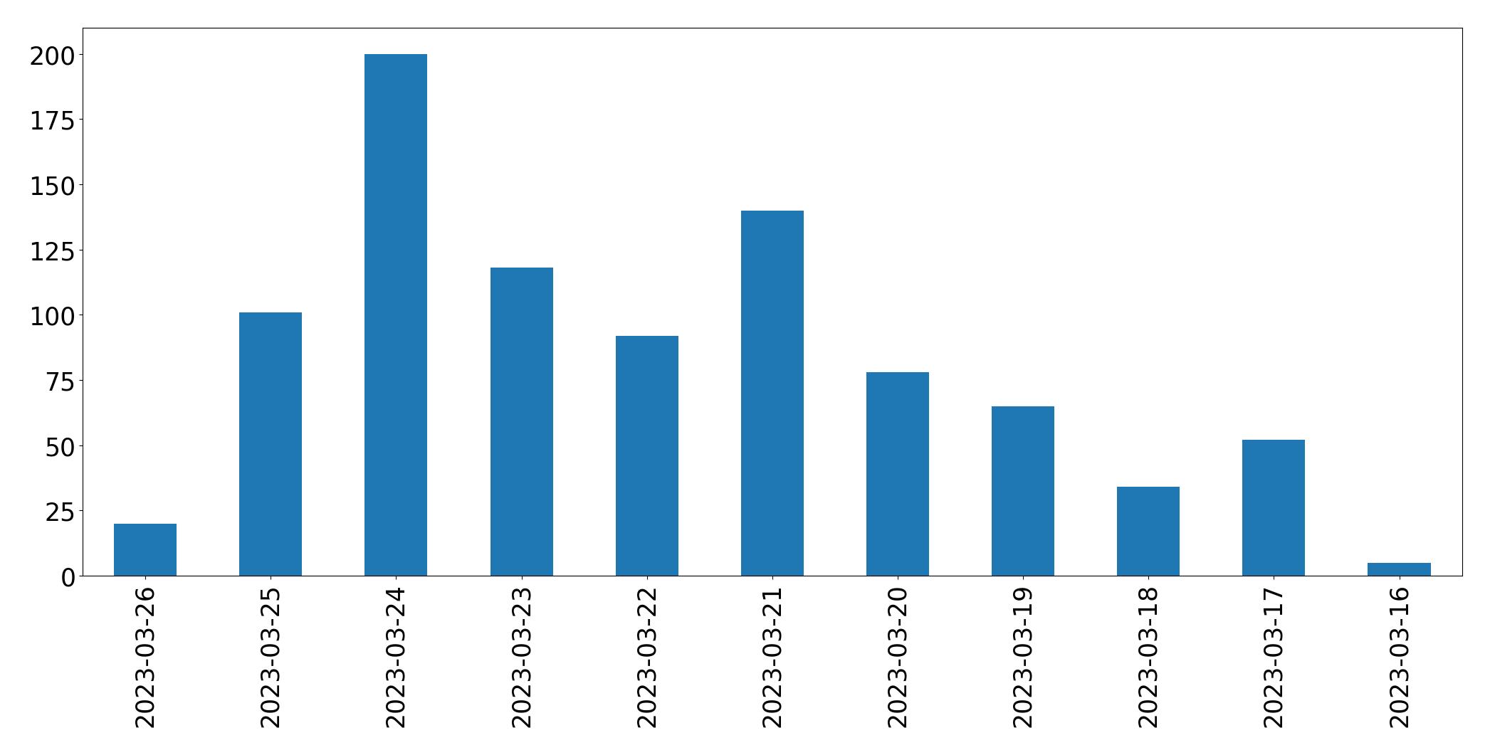 Gráfico de tweets por dia