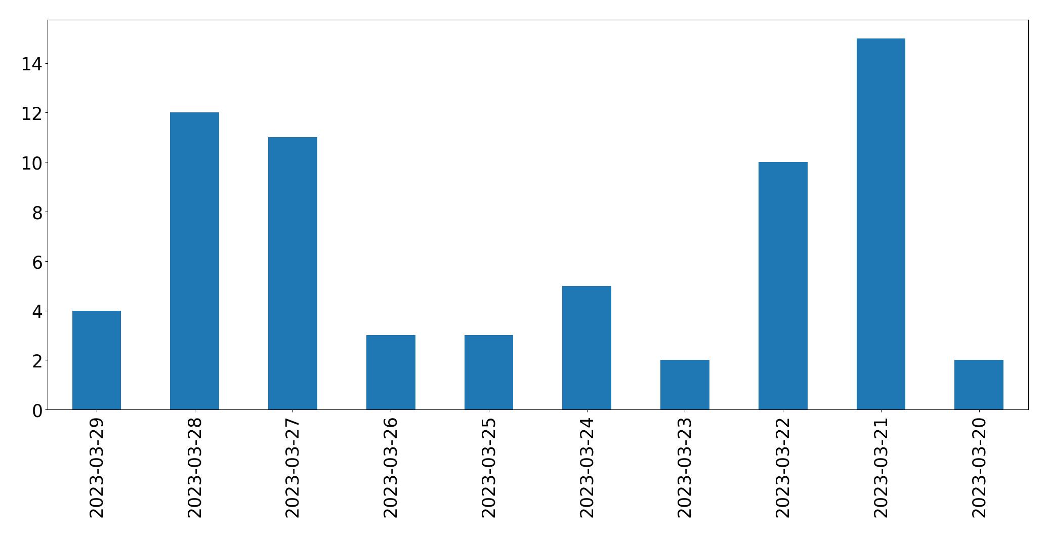 Tweets per day chart