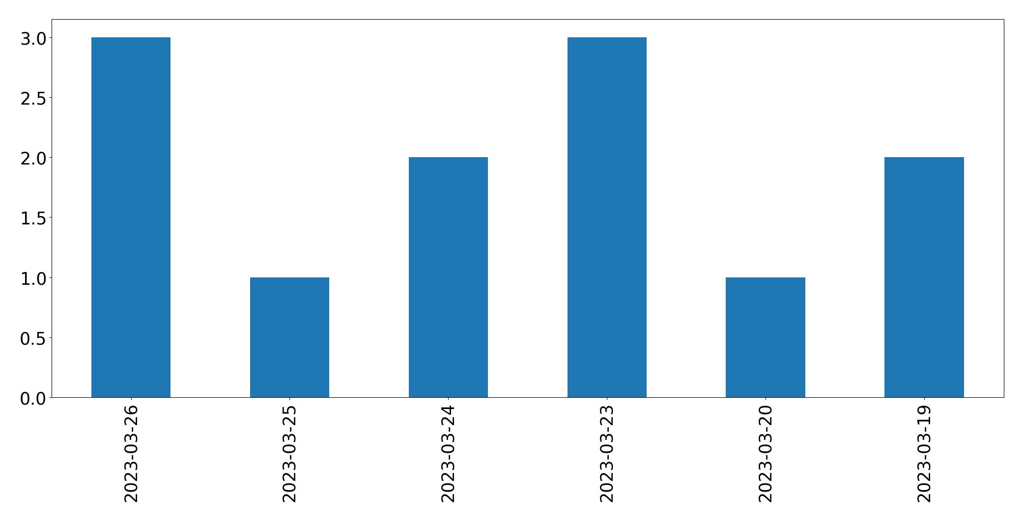 Gráfico de tweets por dia